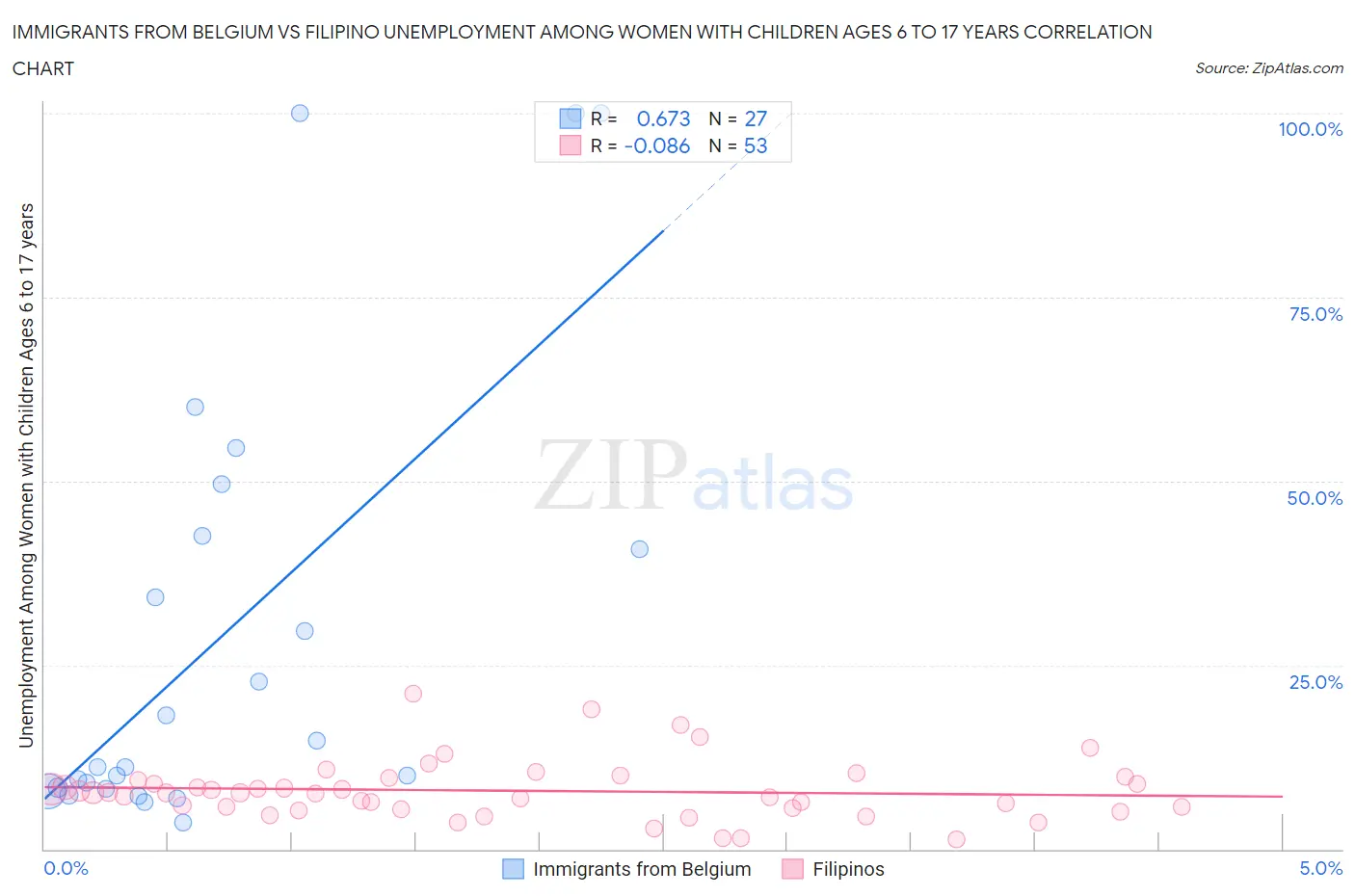 Immigrants from Belgium vs Filipino Unemployment Among Women with Children Ages 6 to 17 years