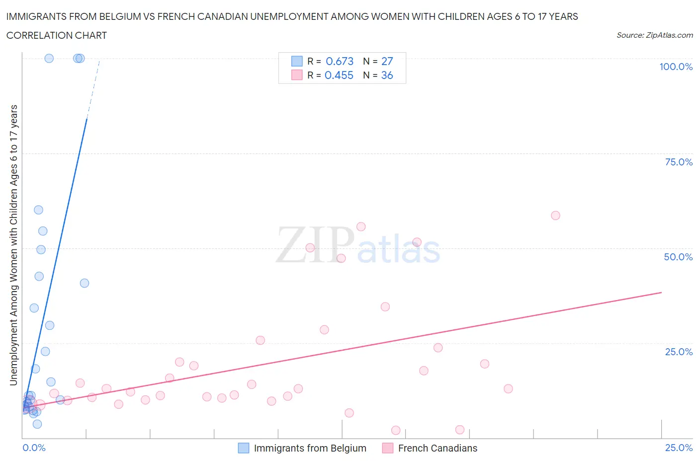 Immigrants from Belgium vs French Canadian Unemployment Among Women with Children Ages 6 to 17 years