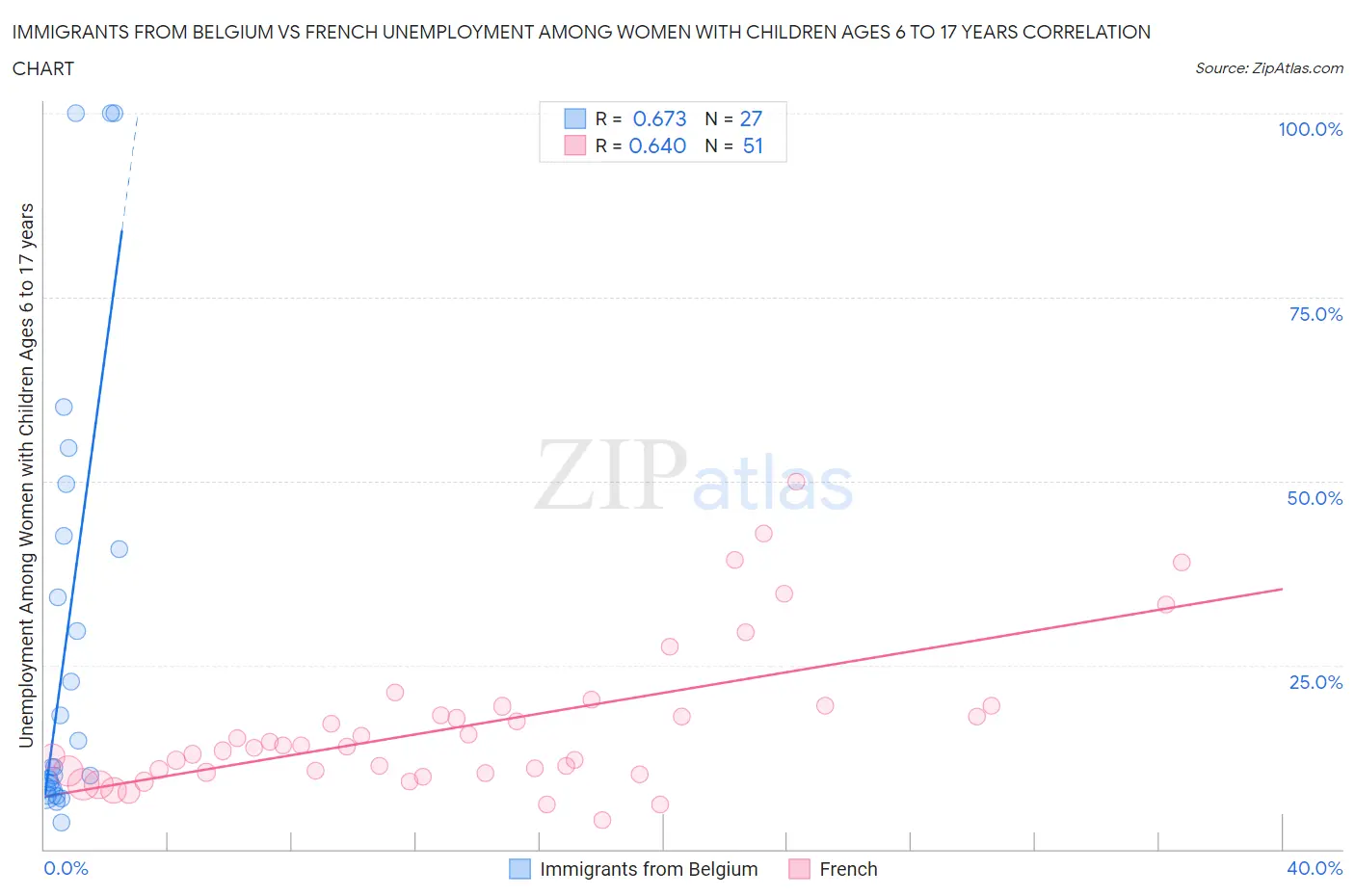 Immigrants from Belgium vs French Unemployment Among Women with Children Ages 6 to 17 years