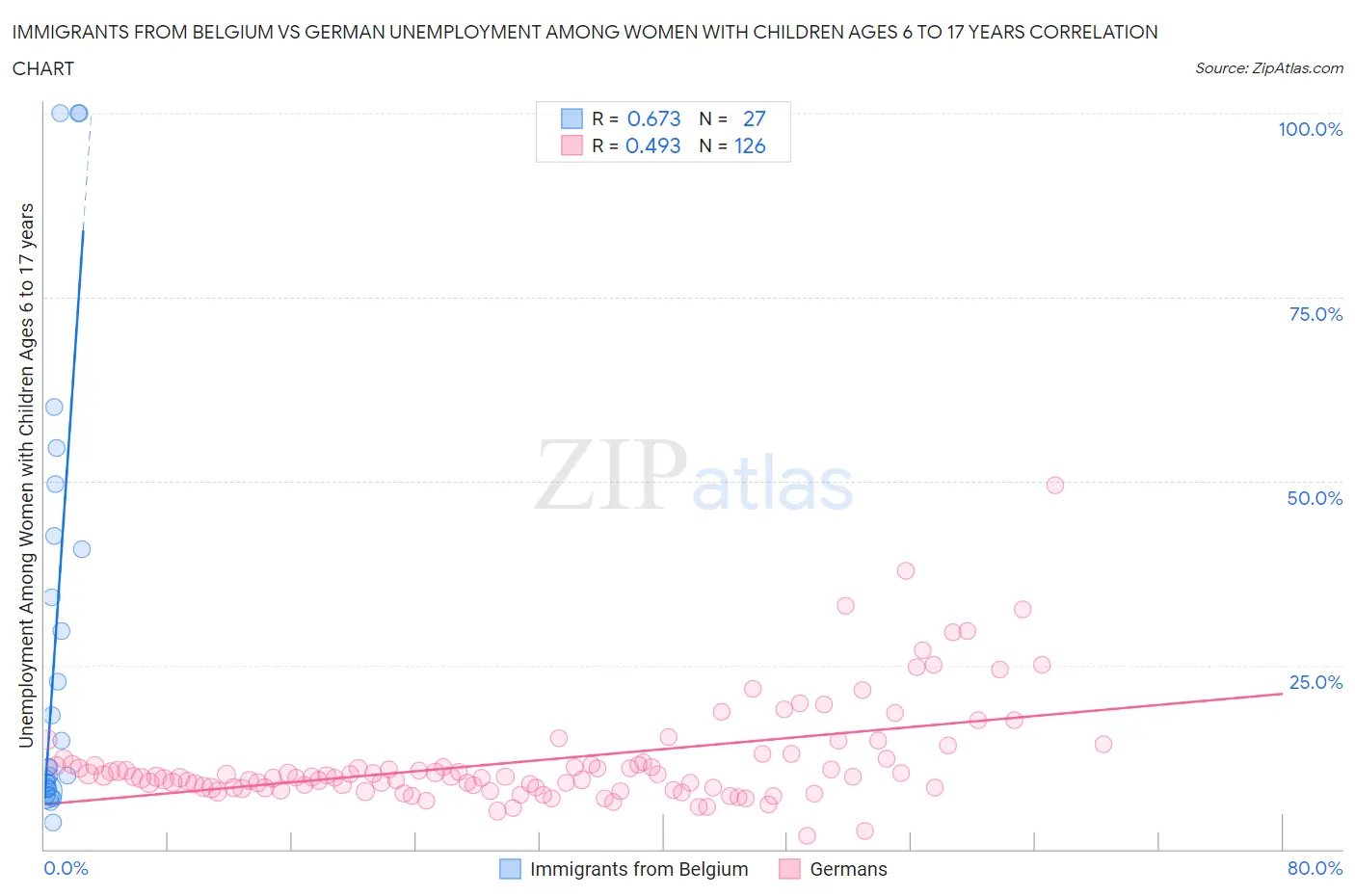 Immigrants from Belgium vs German Unemployment Among Women with Children Ages 6 to 17 years