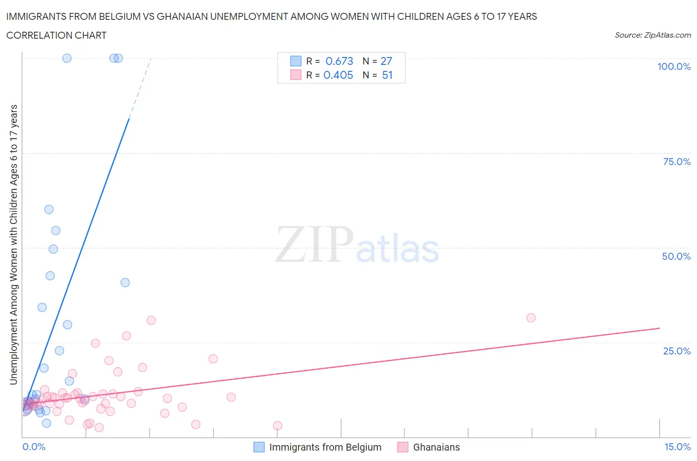 Immigrants from Belgium vs Ghanaian Unemployment Among Women with Children Ages 6 to 17 years