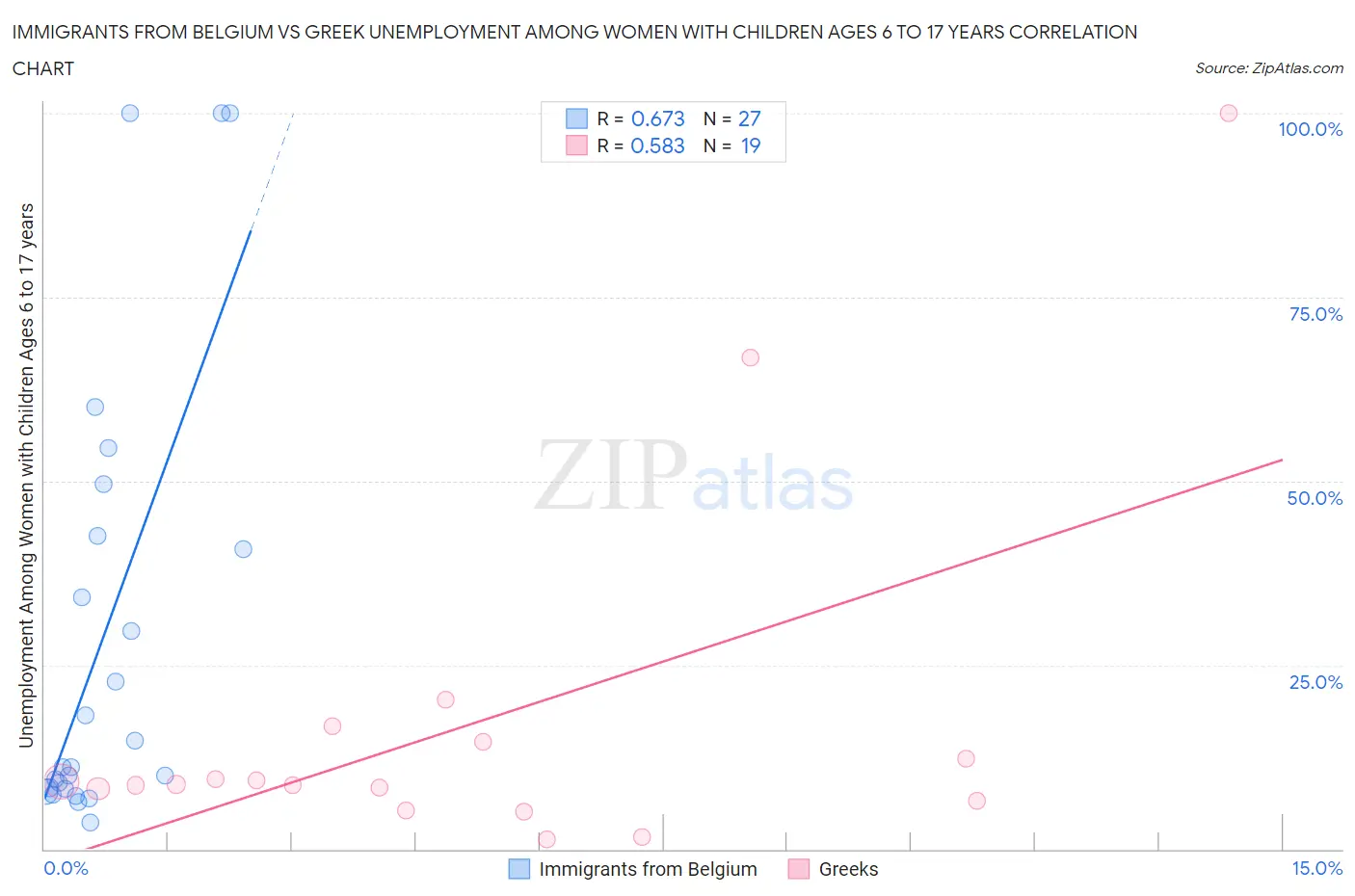 Immigrants from Belgium vs Greek Unemployment Among Women with Children Ages 6 to 17 years