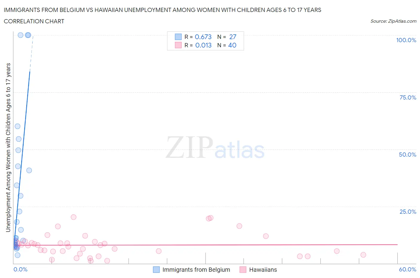 Immigrants from Belgium vs Hawaiian Unemployment Among Women with Children Ages 6 to 17 years