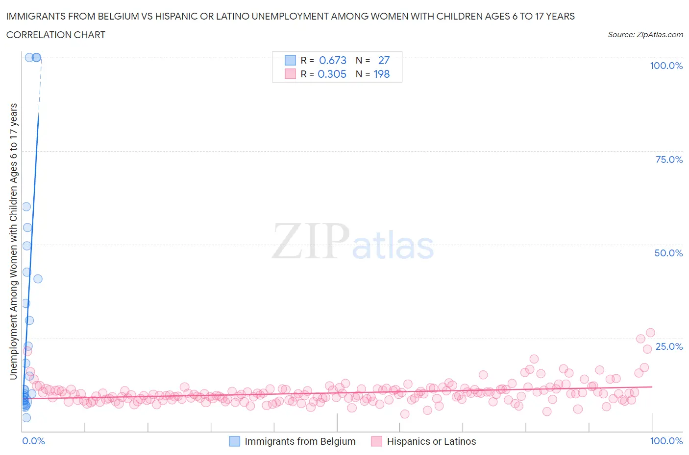 Immigrants from Belgium vs Hispanic or Latino Unemployment Among Women with Children Ages 6 to 17 years