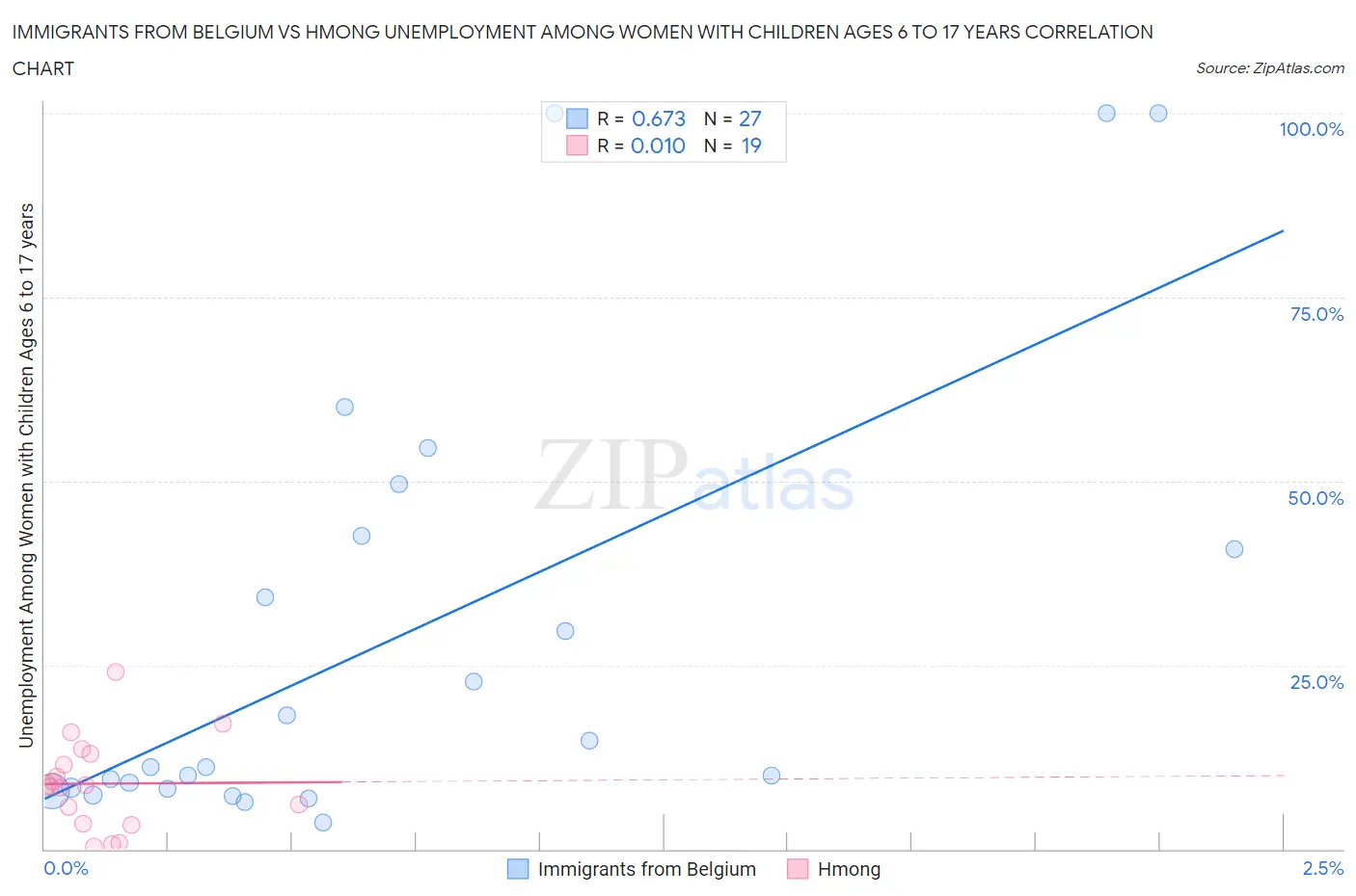 Immigrants from Belgium vs Hmong Unemployment Among Women with Children Ages 6 to 17 years