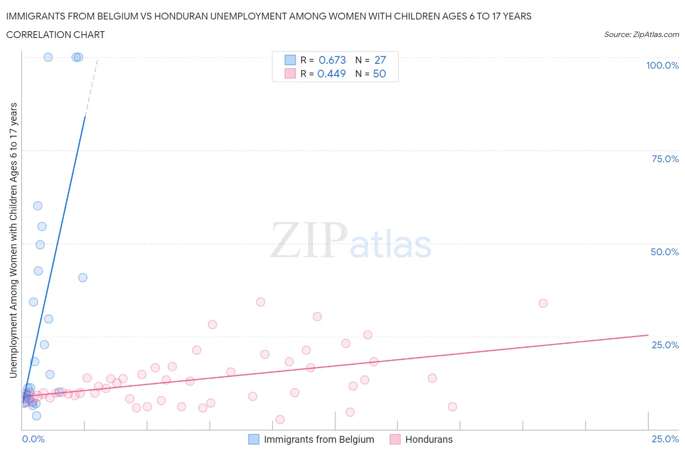 Immigrants from Belgium vs Honduran Unemployment Among Women with Children Ages 6 to 17 years