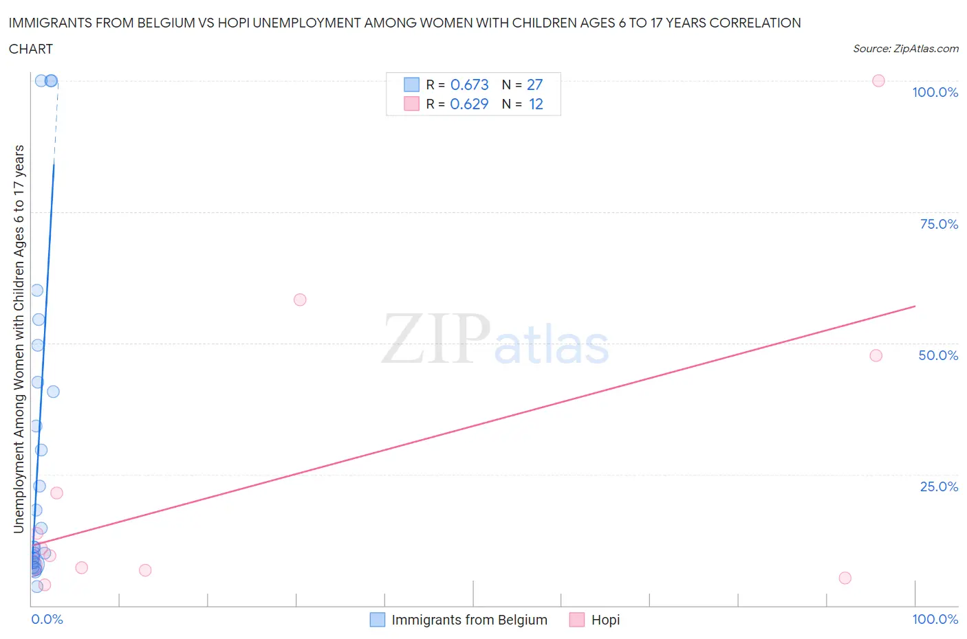 Immigrants from Belgium vs Hopi Unemployment Among Women with Children Ages 6 to 17 years