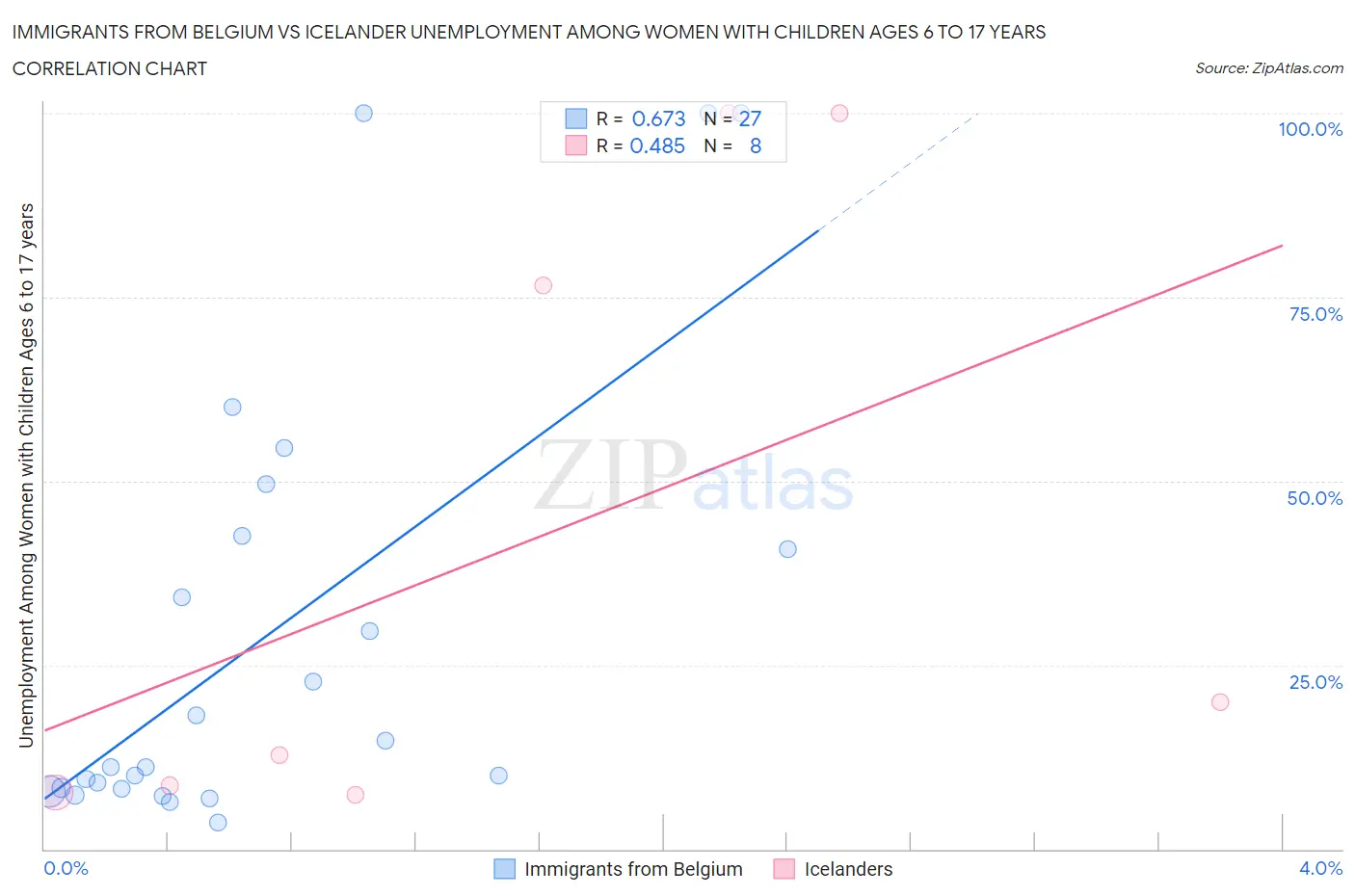 Immigrants from Belgium vs Icelander Unemployment Among Women with Children Ages 6 to 17 years