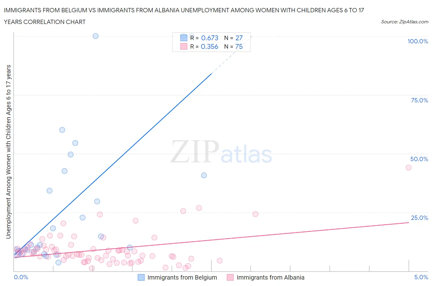 Immigrants from Belgium vs Immigrants from Albania Unemployment Among Women with Children Ages 6 to 17 years