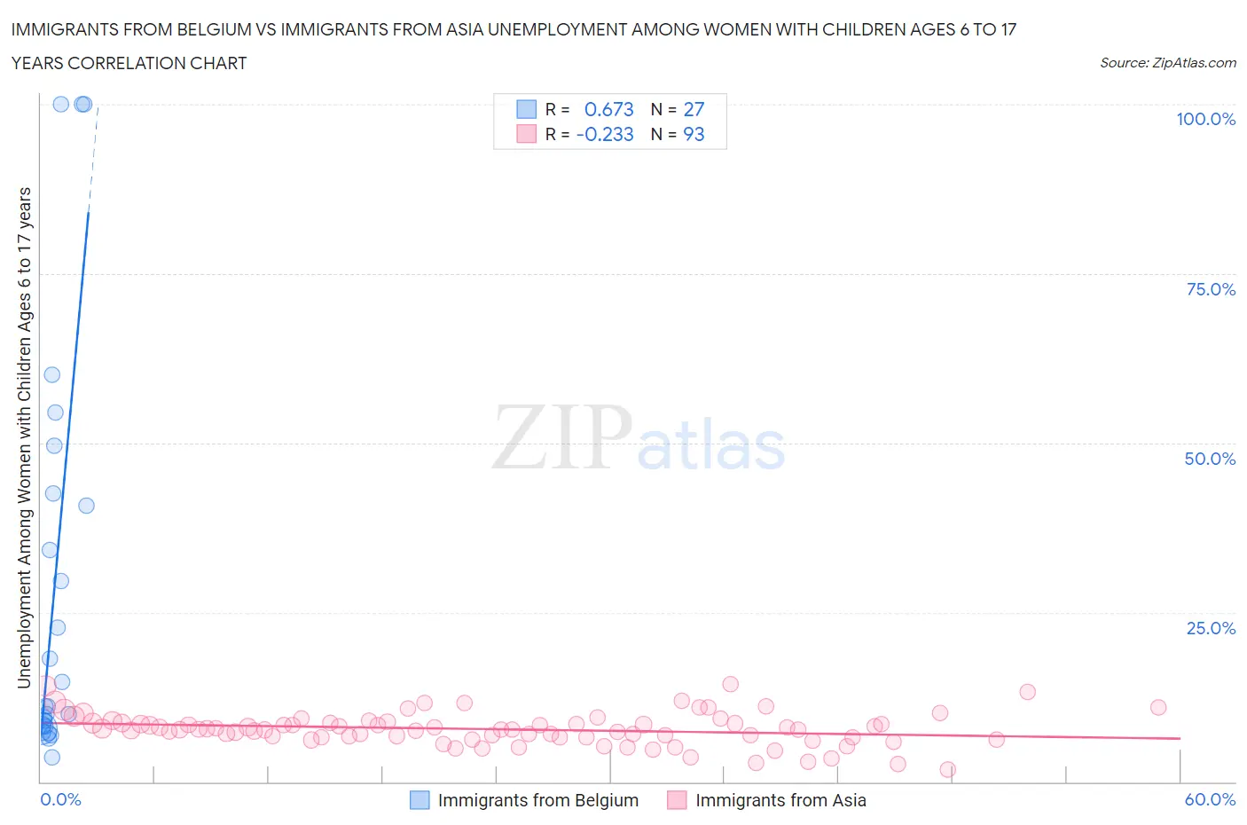 Immigrants from Belgium vs Immigrants from Asia Unemployment Among Women with Children Ages 6 to 17 years