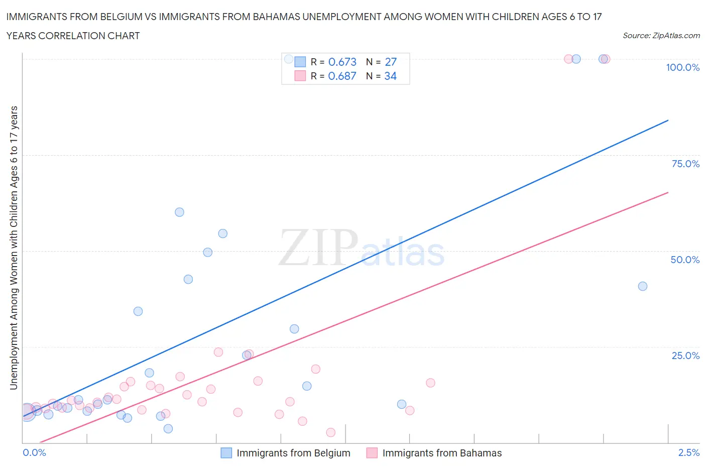 Immigrants from Belgium vs Immigrants from Bahamas Unemployment Among Women with Children Ages 6 to 17 years