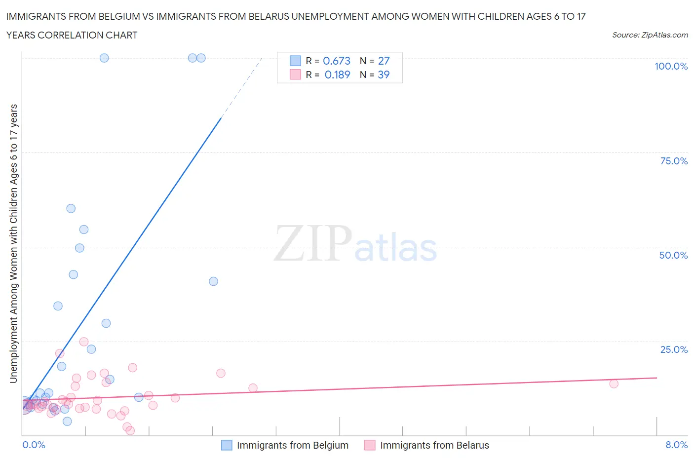 Immigrants from Belgium vs Immigrants from Belarus Unemployment Among Women with Children Ages 6 to 17 years