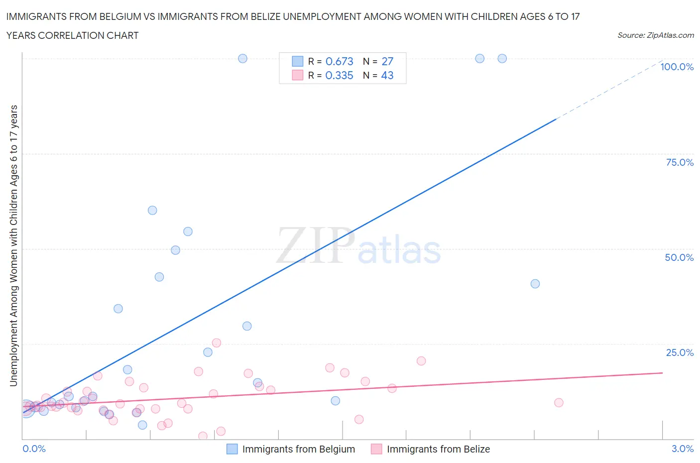 Immigrants from Belgium vs Immigrants from Belize Unemployment Among Women with Children Ages 6 to 17 years