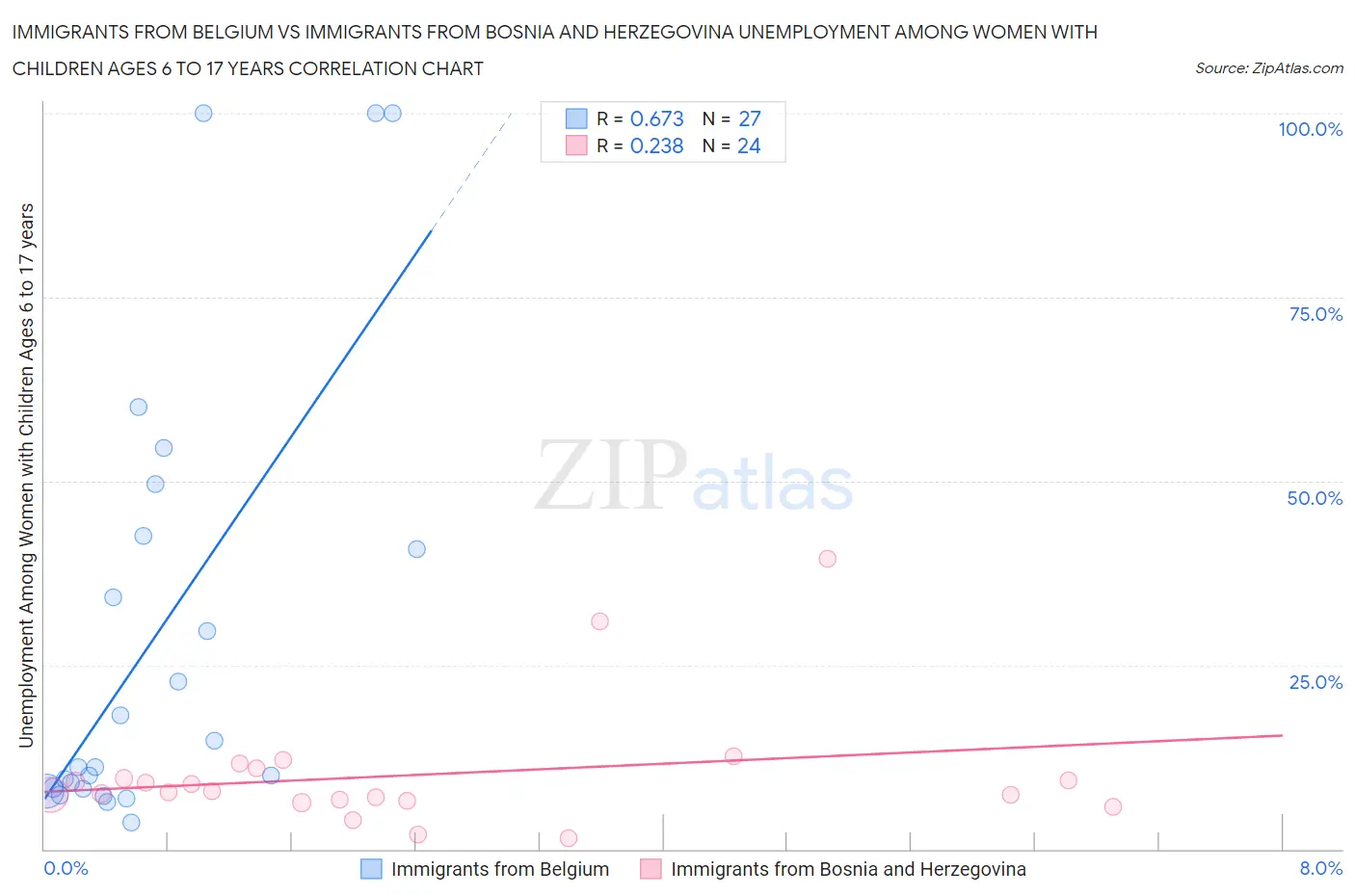 Immigrants from Belgium vs Immigrants from Bosnia and Herzegovina Unemployment Among Women with Children Ages 6 to 17 years