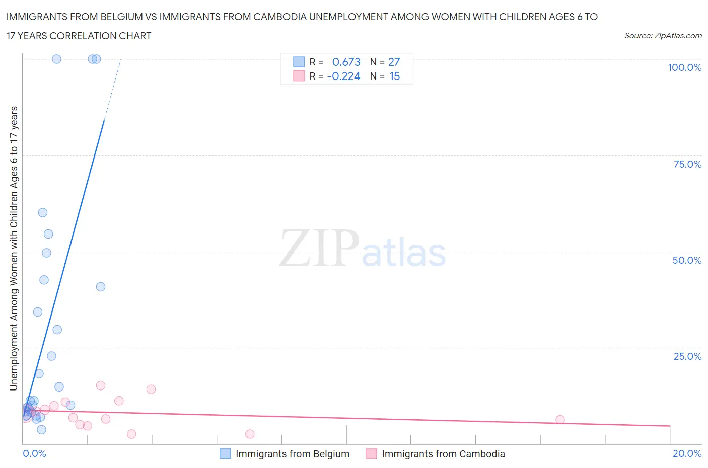 Immigrants from Belgium vs Immigrants from Cambodia Unemployment Among Women with Children Ages 6 to 17 years