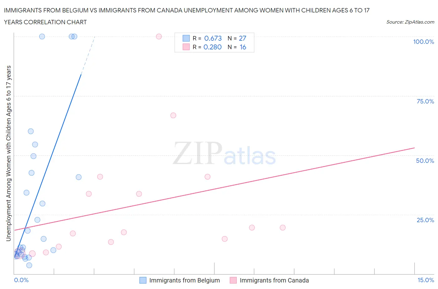 Immigrants from Belgium vs Immigrants from Canada Unemployment Among Women with Children Ages 6 to 17 years