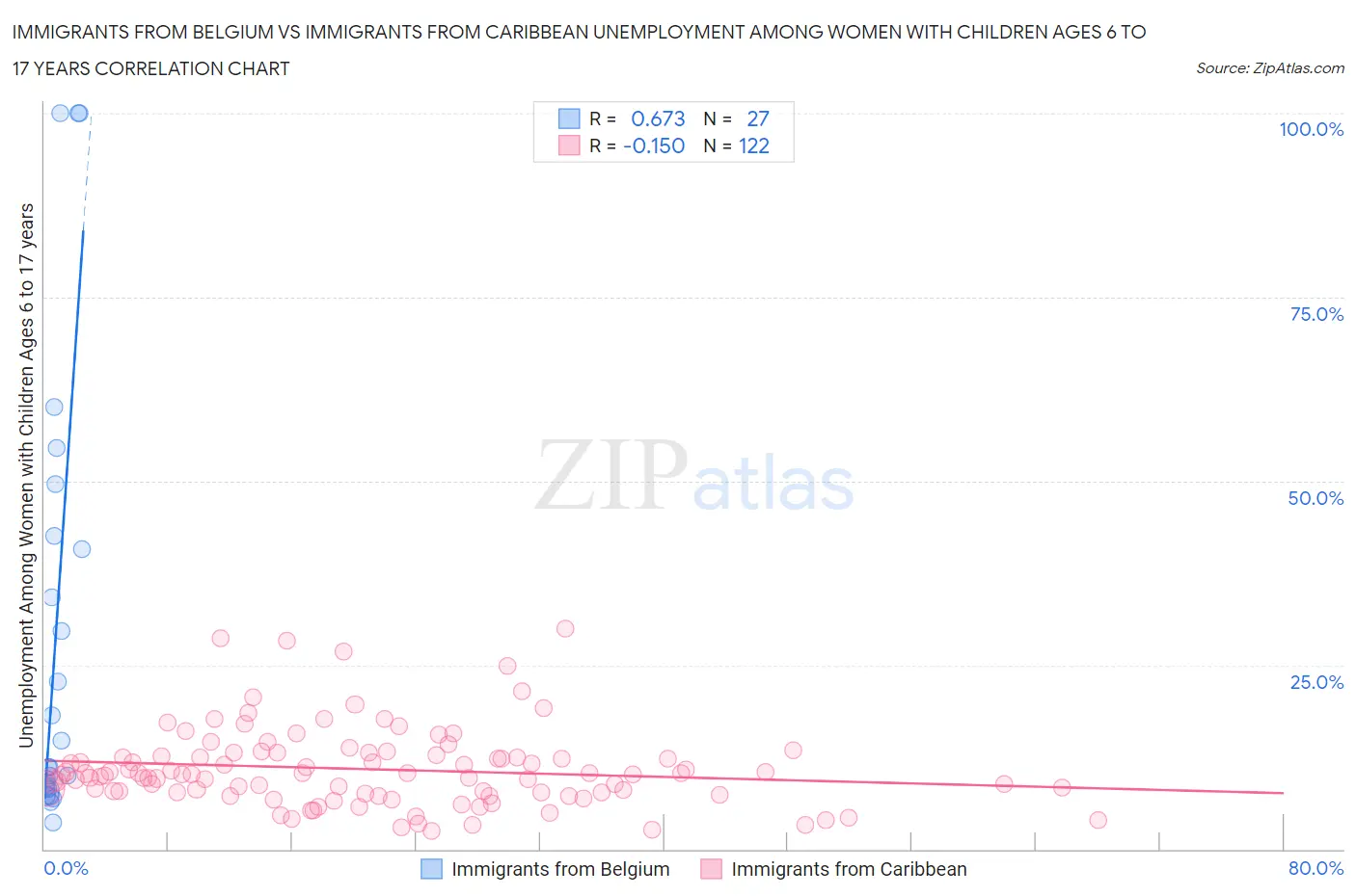 Immigrants from Belgium vs Immigrants from Caribbean Unemployment Among Women with Children Ages 6 to 17 years