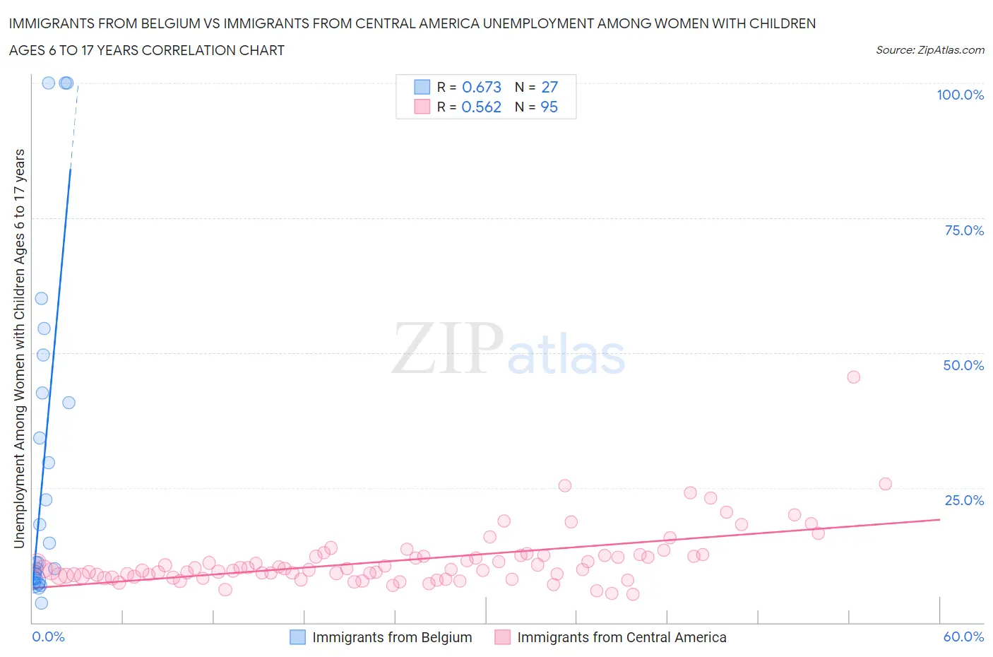 Immigrants from Belgium vs Immigrants from Central America Unemployment Among Women with Children Ages 6 to 17 years
