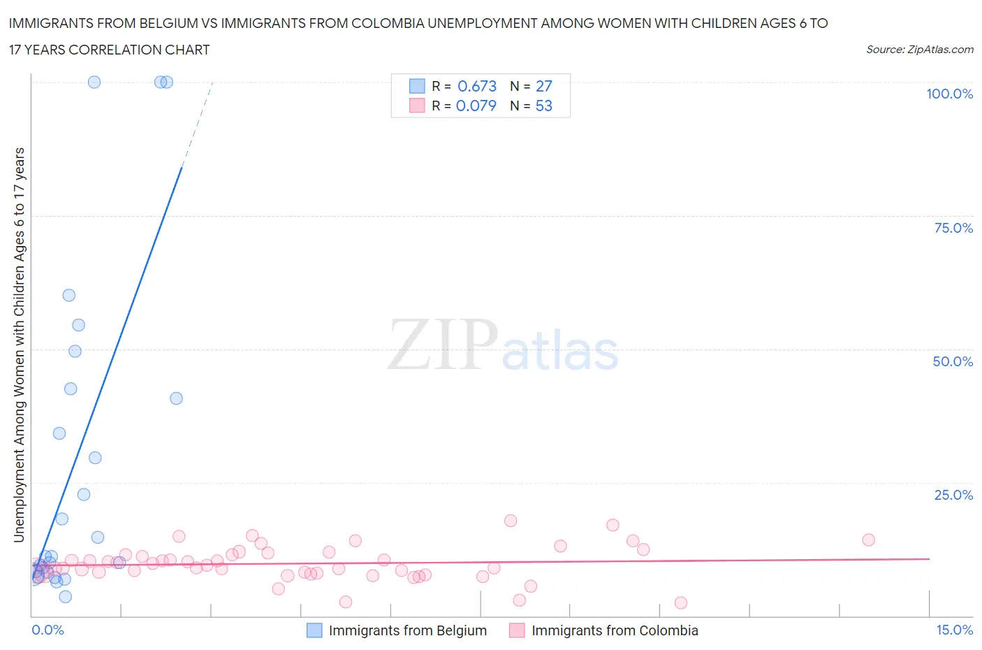 Immigrants from Belgium vs Immigrants from Colombia Unemployment Among Women with Children Ages 6 to 17 years