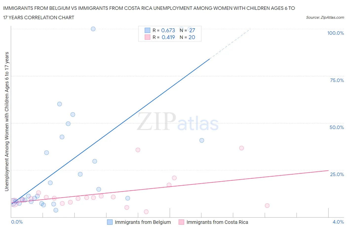 Immigrants from Belgium vs Immigrants from Costa Rica Unemployment Among Women with Children Ages 6 to 17 years