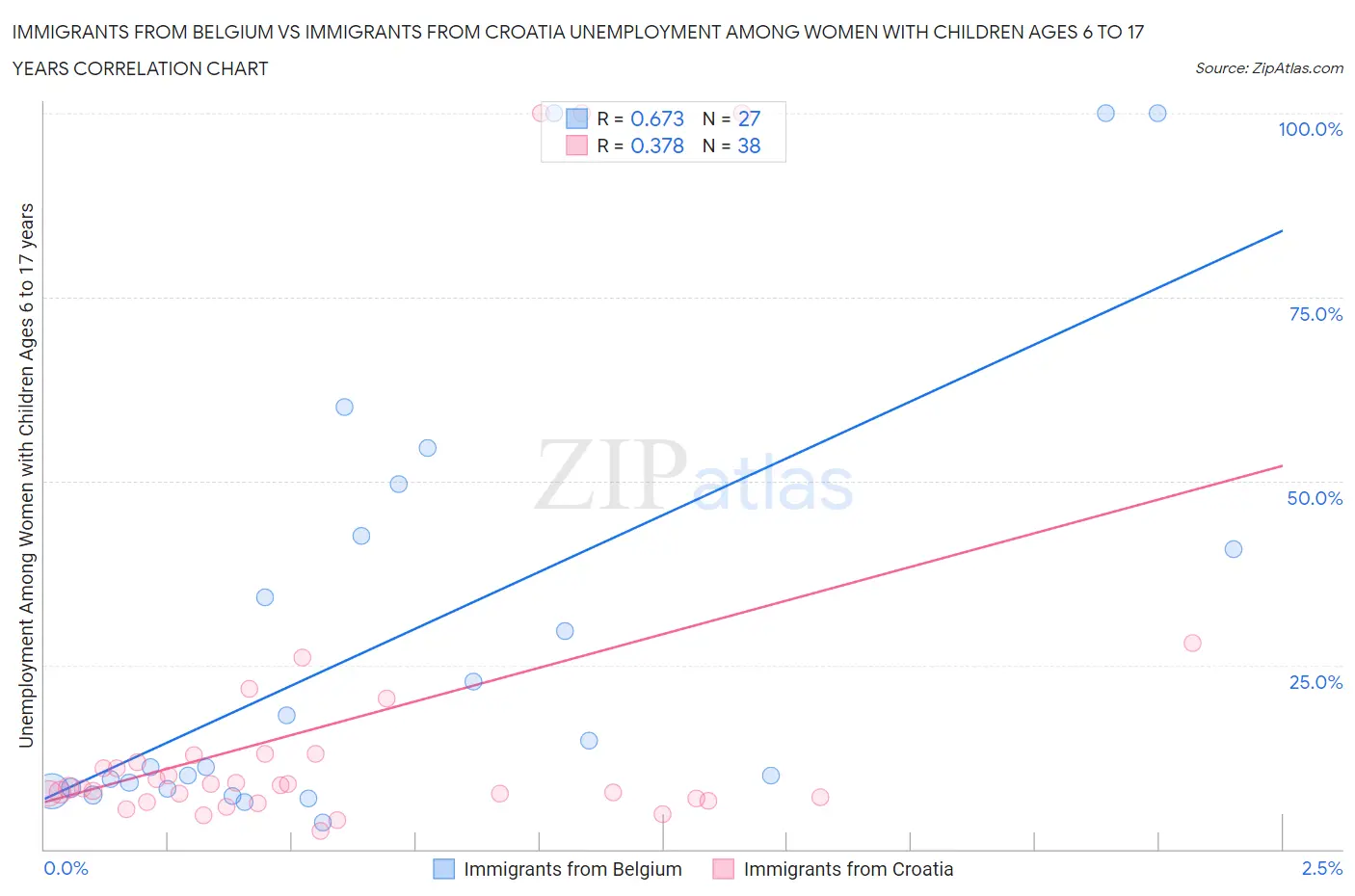 Immigrants from Belgium vs Immigrants from Croatia Unemployment Among Women with Children Ages 6 to 17 years