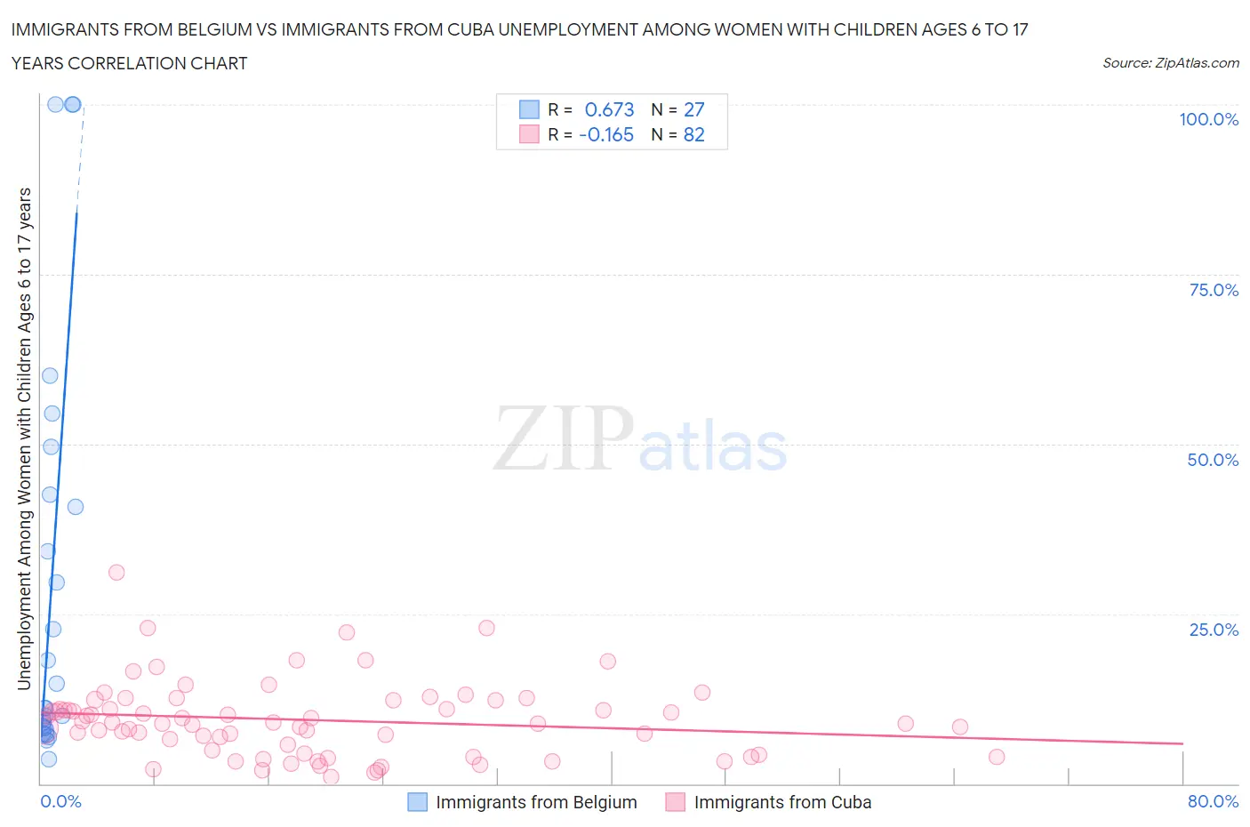 Immigrants from Belgium vs Immigrants from Cuba Unemployment Among Women with Children Ages 6 to 17 years