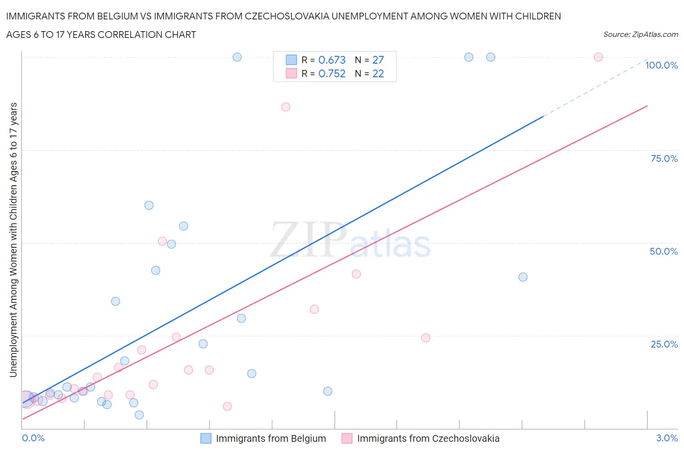 Immigrants from Belgium vs Immigrants from Czechoslovakia Unemployment Among Women with Children Ages 6 to 17 years