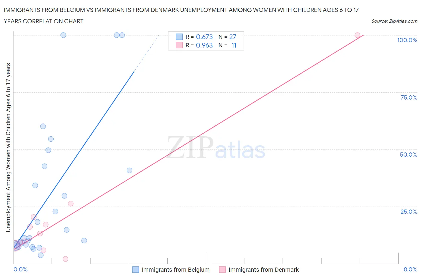 Immigrants from Belgium vs Immigrants from Denmark Unemployment Among Women with Children Ages 6 to 17 years