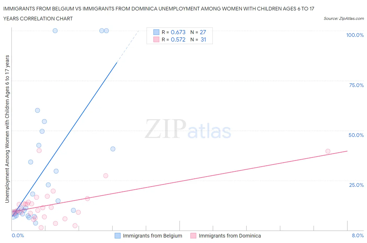 Immigrants from Belgium vs Immigrants from Dominica Unemployment Among Women with Children Ages 6 to 17 years