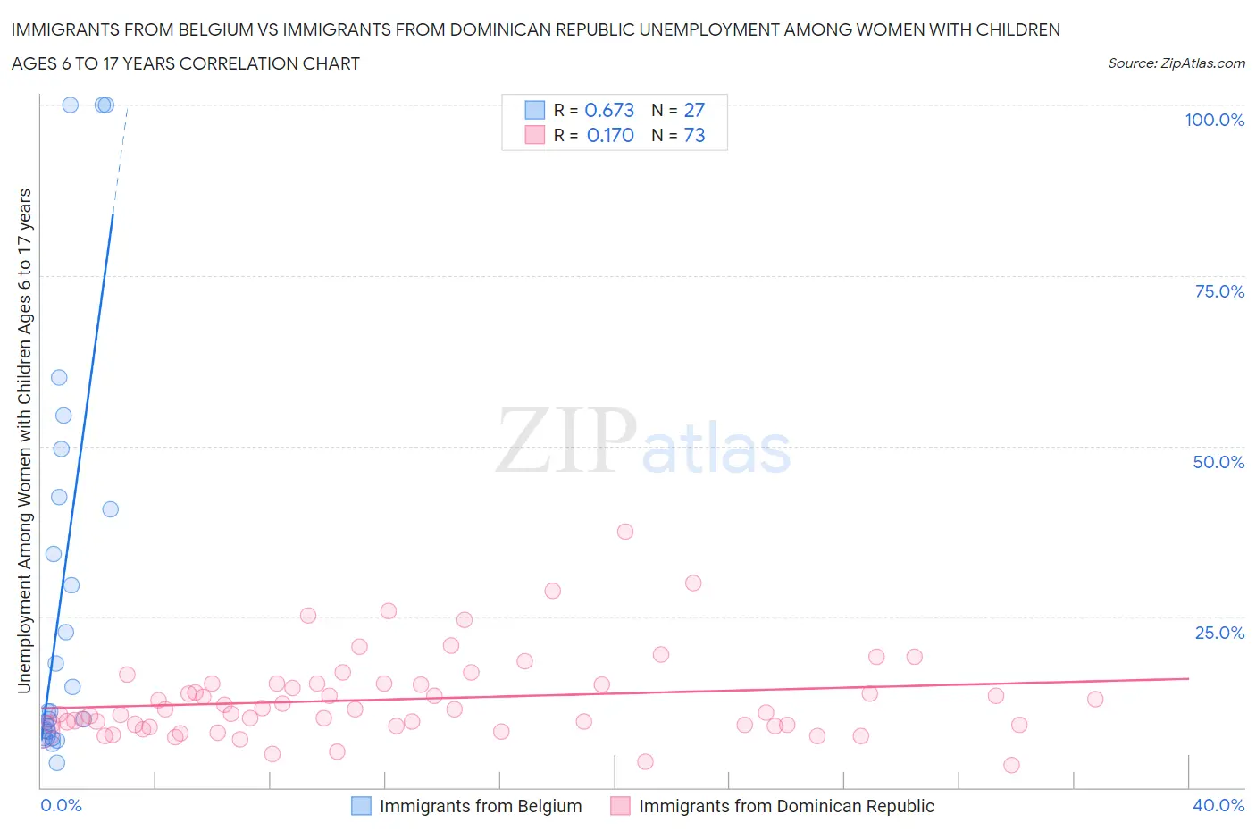 Immigrants from Belgium vs Immigrants from Dominican Republic Unemployment Among Women with Children Ages 6 to 17 years