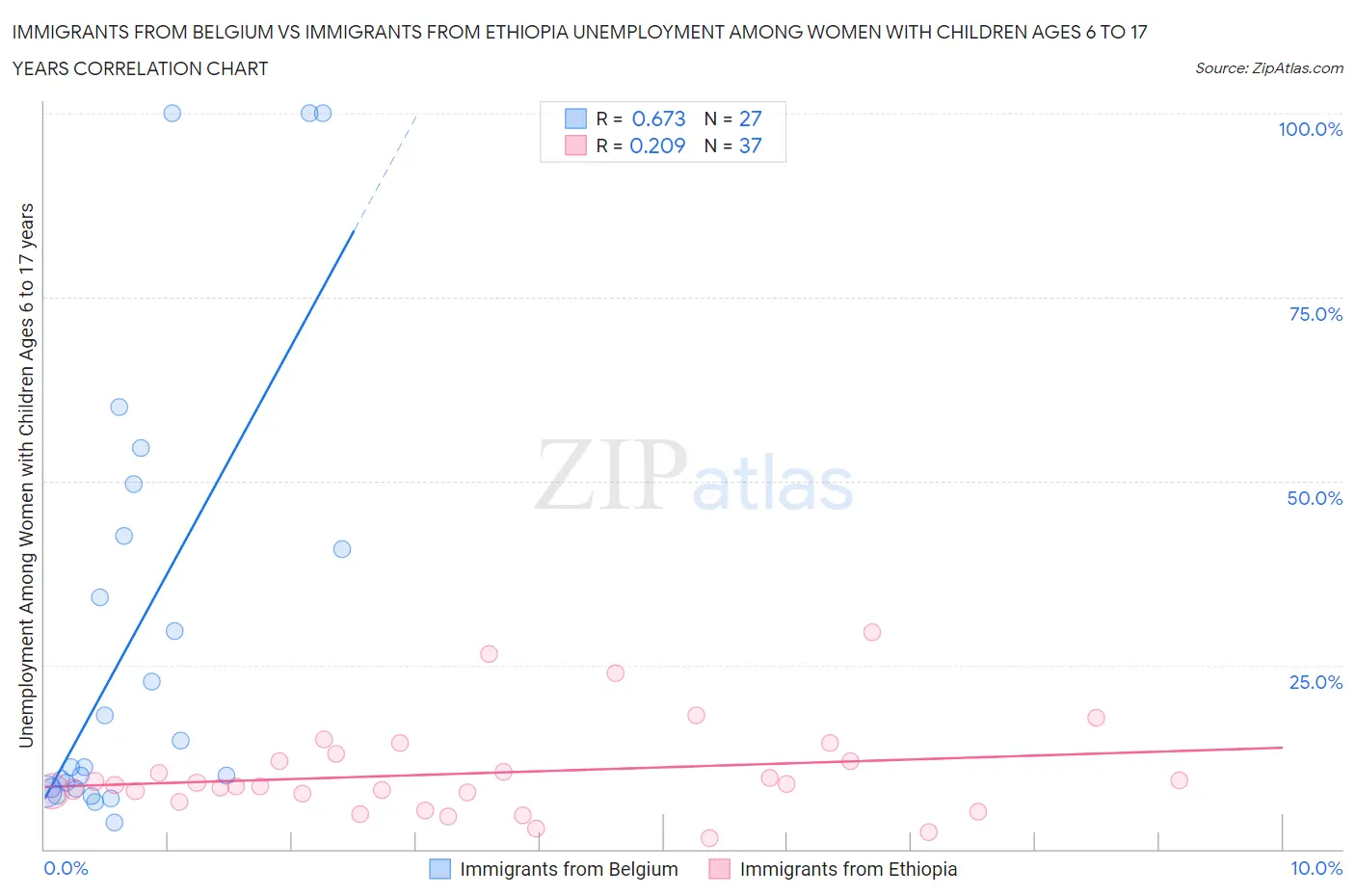 Immigrants from Belgium vs Immigrants from Ethiopia Unemployment Among Women with Children Ages 6 to 17 years