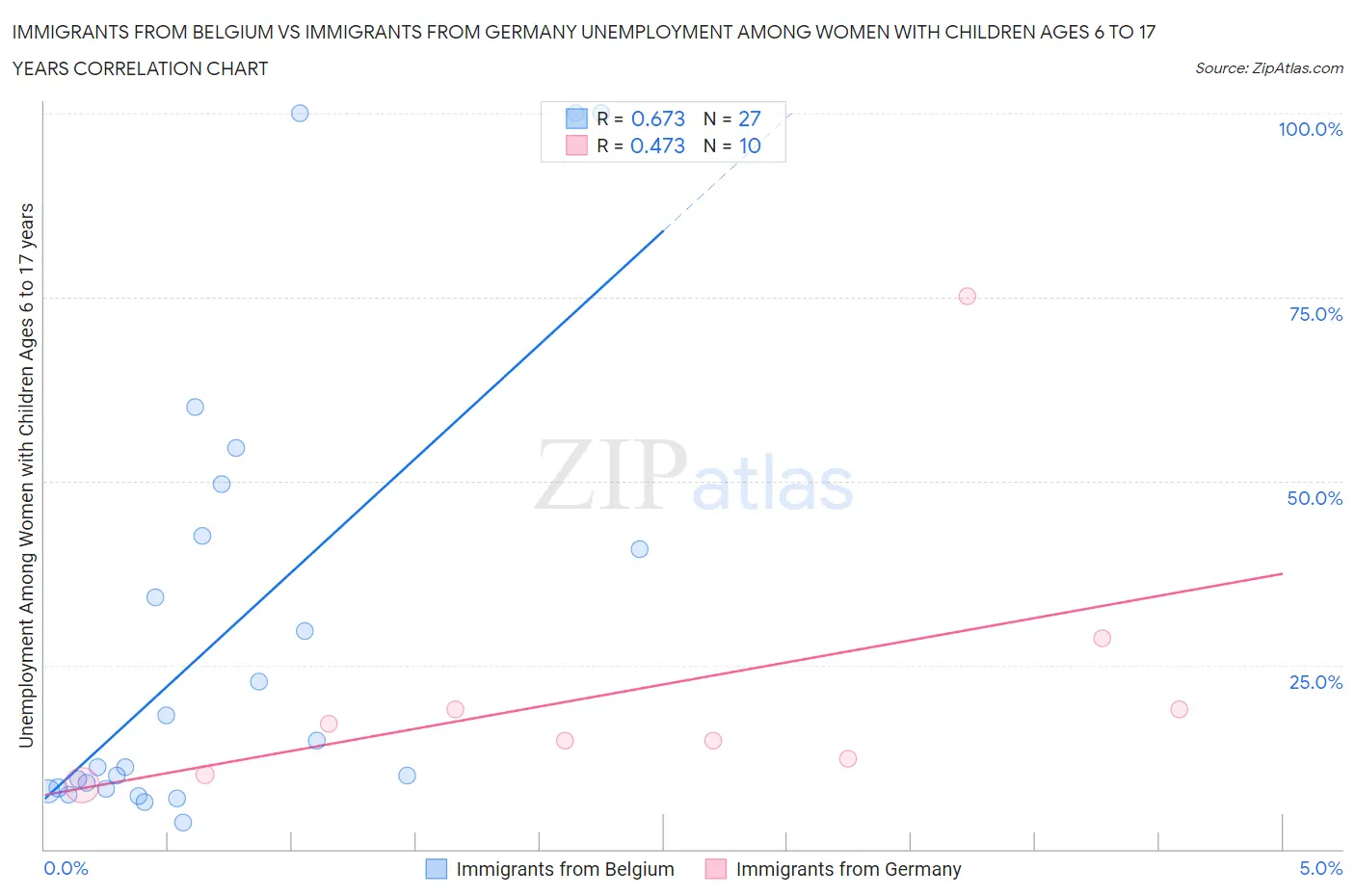 Immigrants from Belgium vs Immigrants from Germany Unemployment Among Women with Children Ages 6 to 17 years