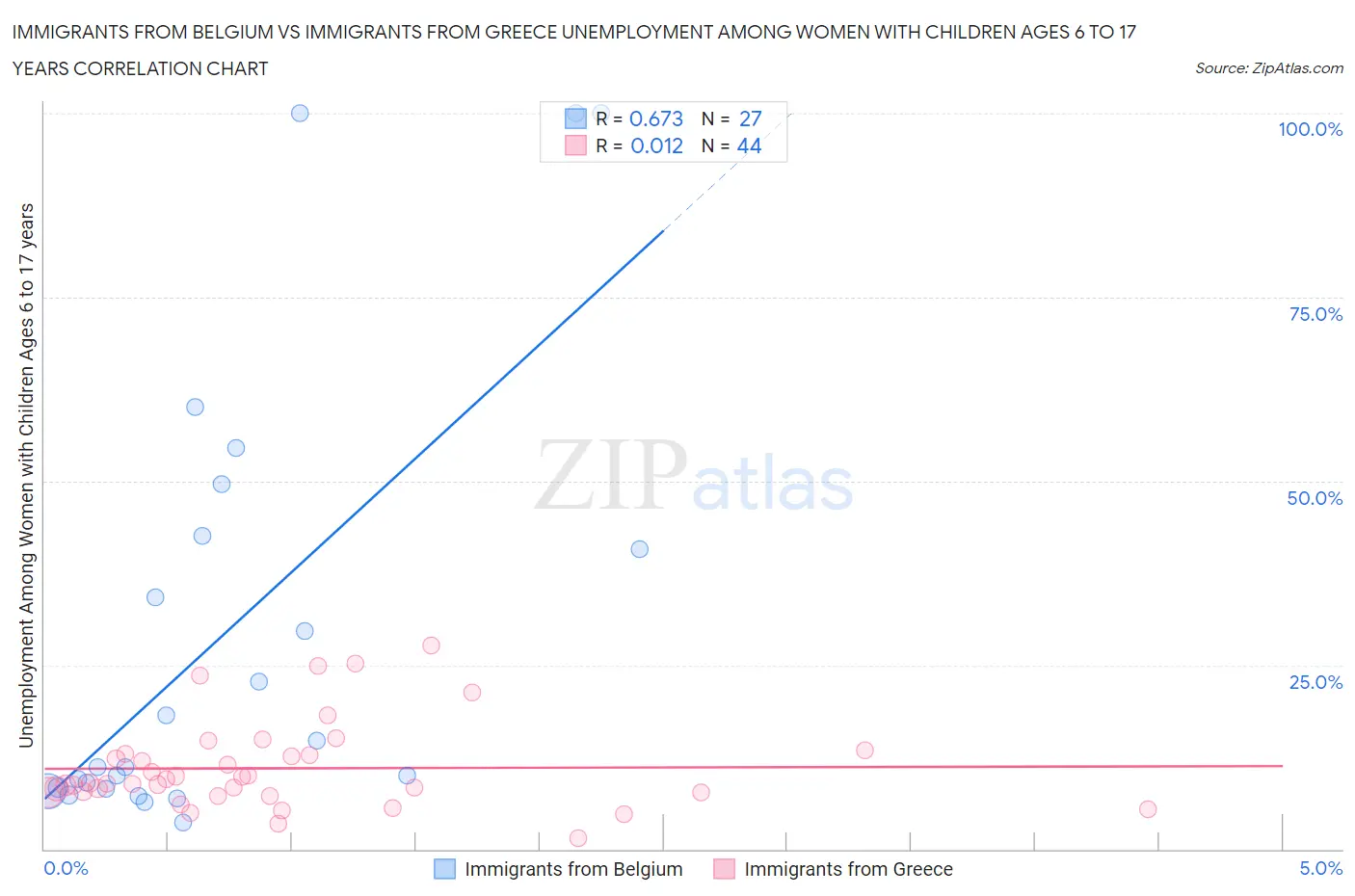 Immigrants from Belgium vs Immigrants from Greece Unemployment Among Women with Children Ages 6 to 17 years