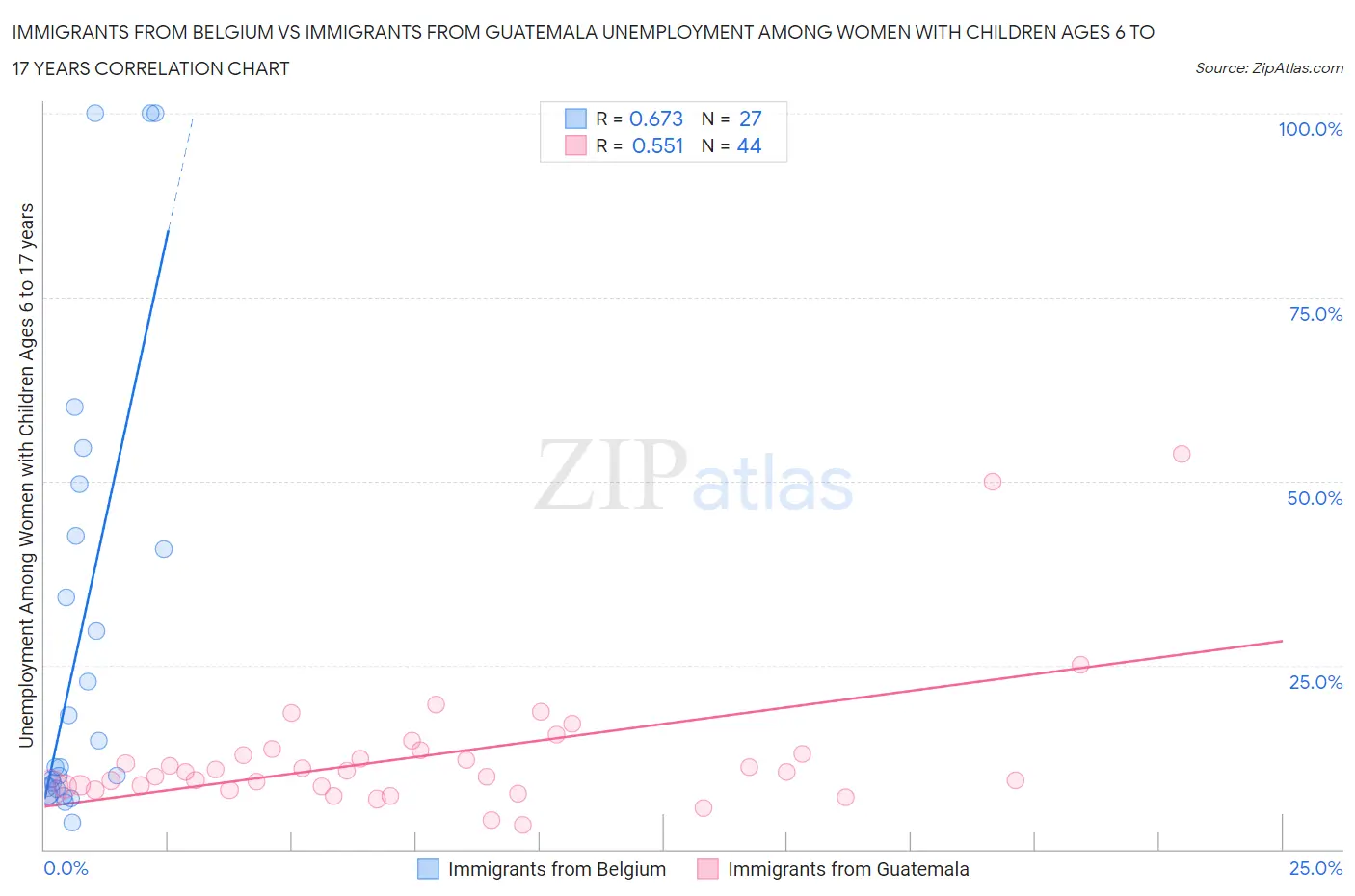 Immigrants from Belgium vs Immigrants from Guatemala Unemployment Among Women with Children Ages 6 to 17 years