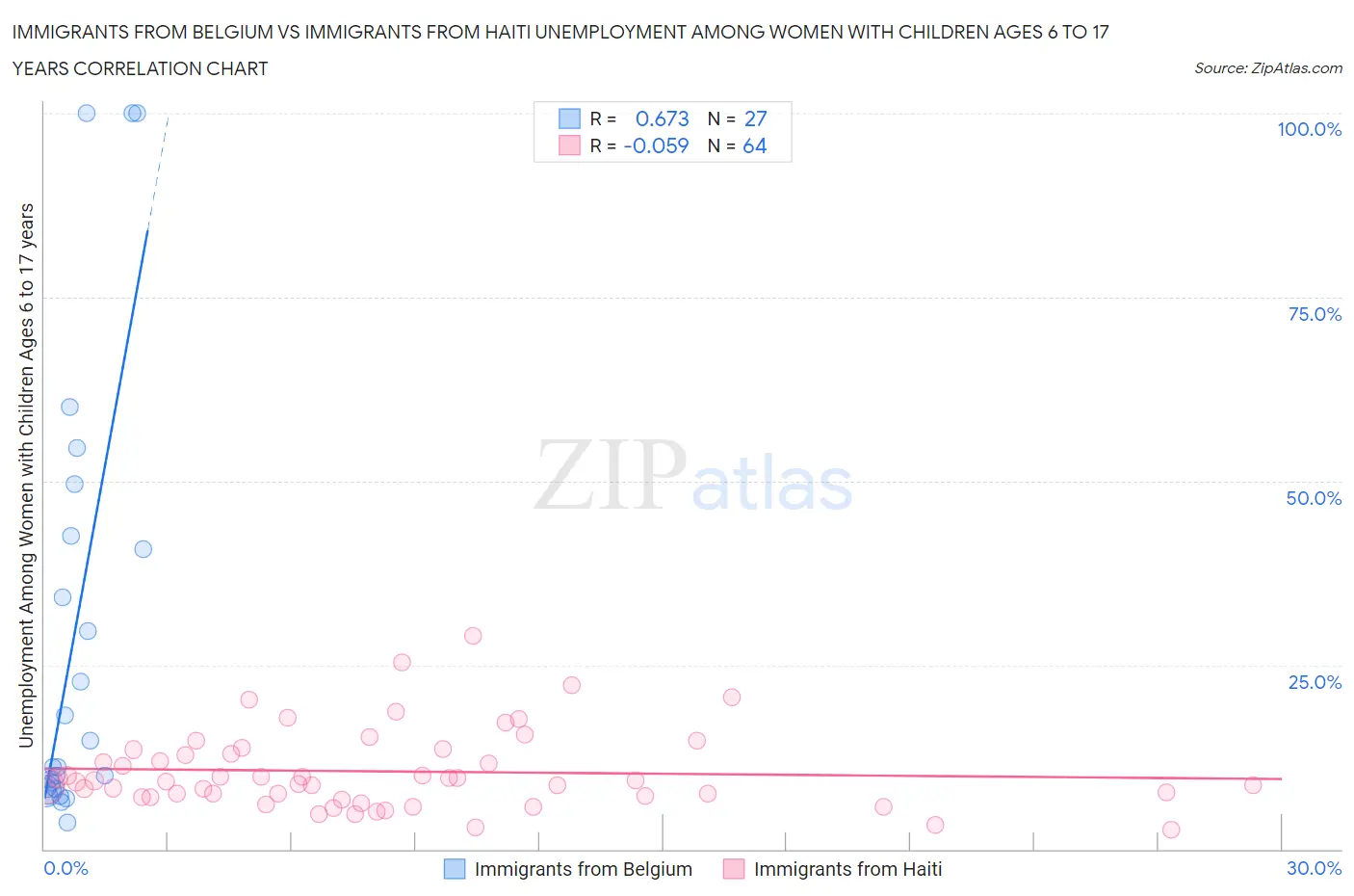 Immigrants from Belgium vs Immigrants from Haiti Unemployment Among Women with Children Ages 6 to 17 years