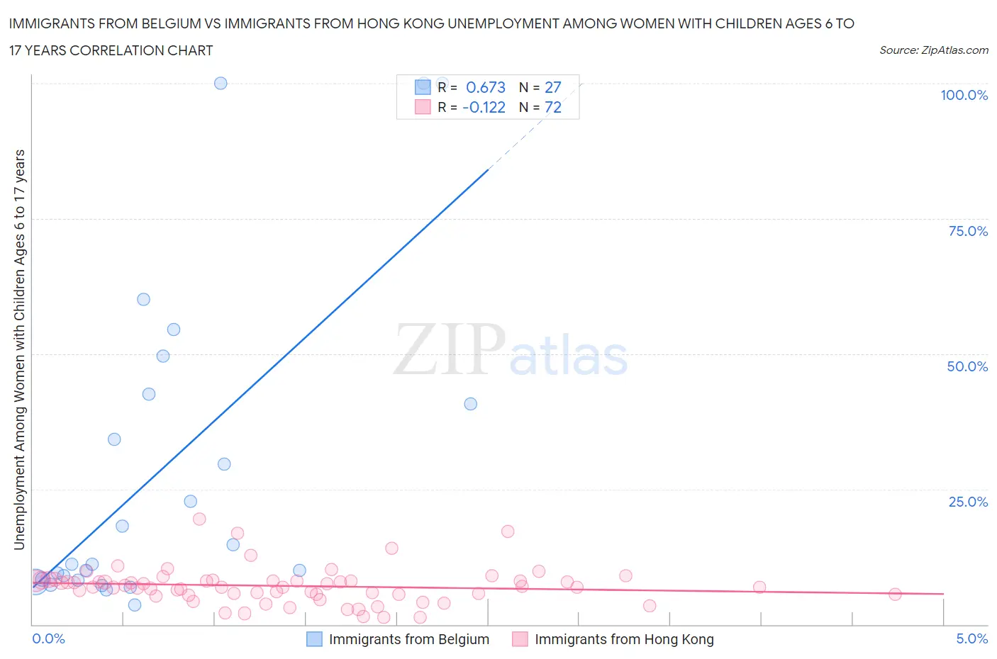 Immigrants from Belgium vs Immigrants from Hong Kong Unemployment Among Women with Children Ages 6 to 17 years