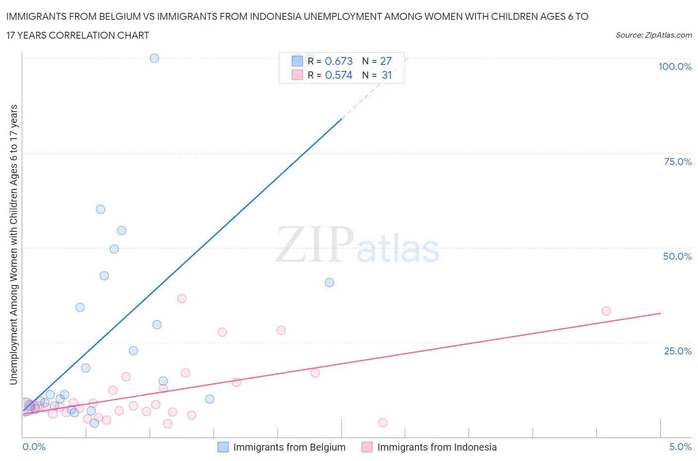 Immigrants from Belgium vs Immigrants from Indonesia Unemployment Among Women with Children Ages 6 to 17 years