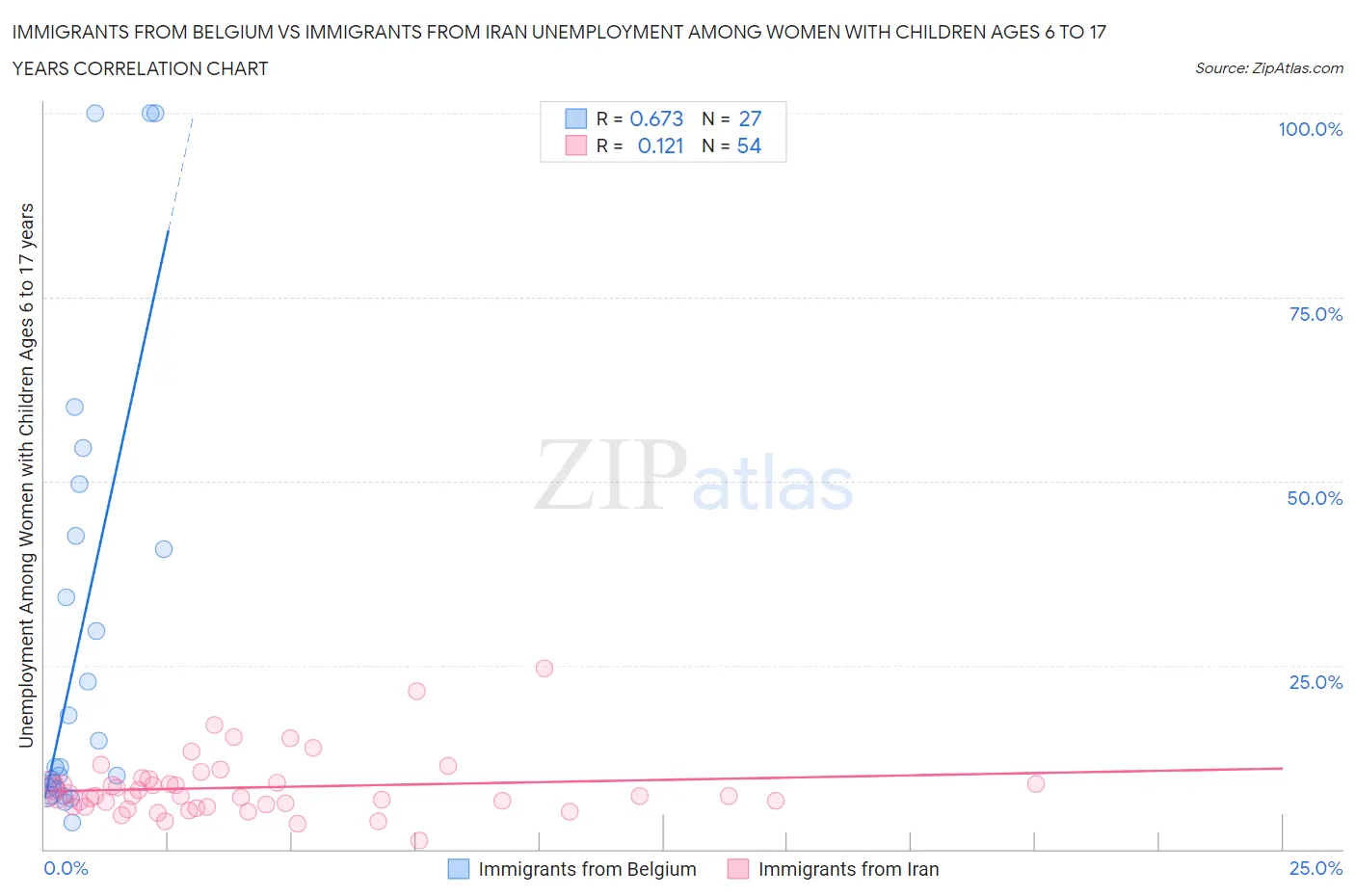 Immigrants from Belgium vs Immigrants from Iran Unemployment Among Women with Children Ages 6 to 17 years