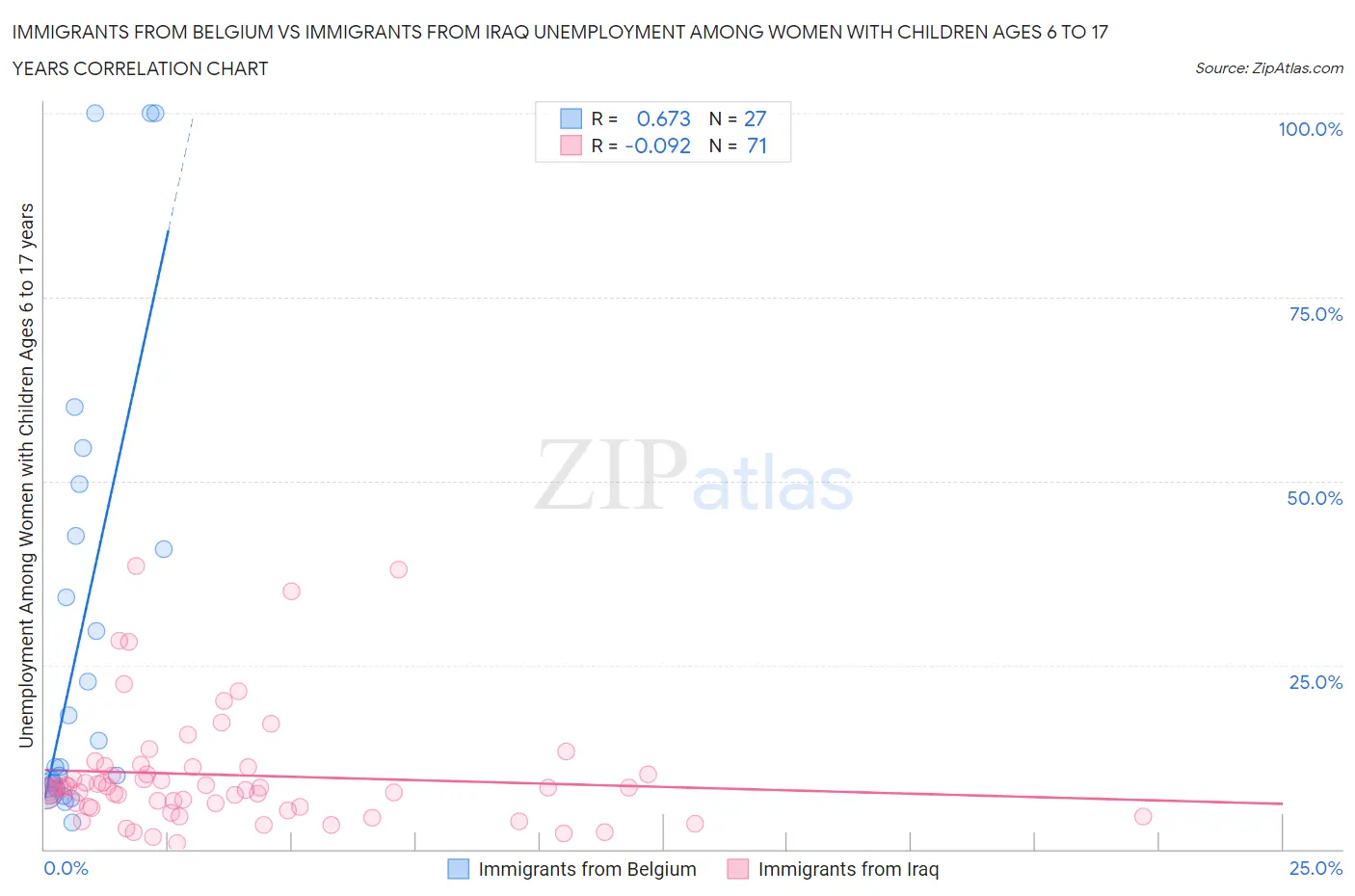 Immigrants from Belgium vs Immigrants from Iraq Unemployment Among Women with Children Ages 6 to 17 years
