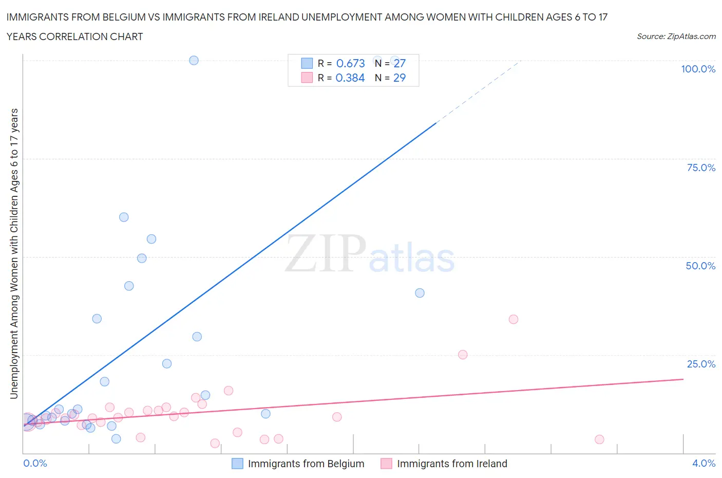 Immigrants from Belgium vs Immigrants from Ireland Unemployment Among Women with Children Ages 6 to 17 years