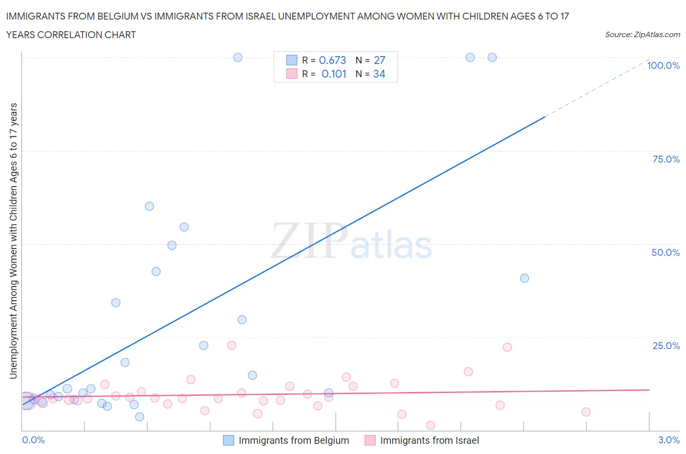 Immigrants from Belgium vs Immigrants from Israel Unemployment Among Women with Children Ages 6 to 17 years