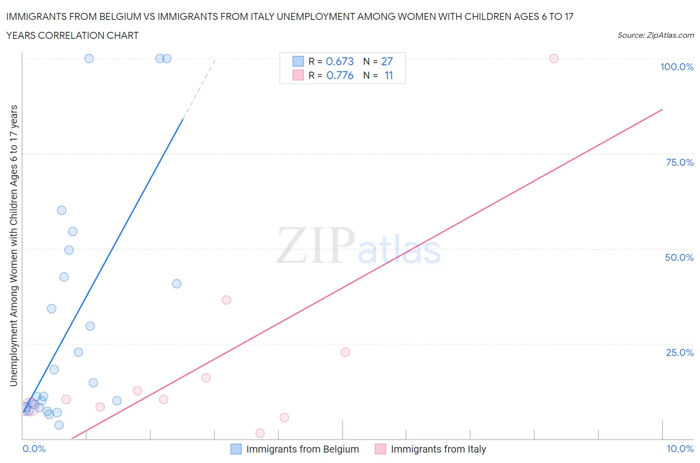 Immigrants from Belgium vs Immigrants from Italy Unemployment Among Women with Children Ages 6 to 17 years