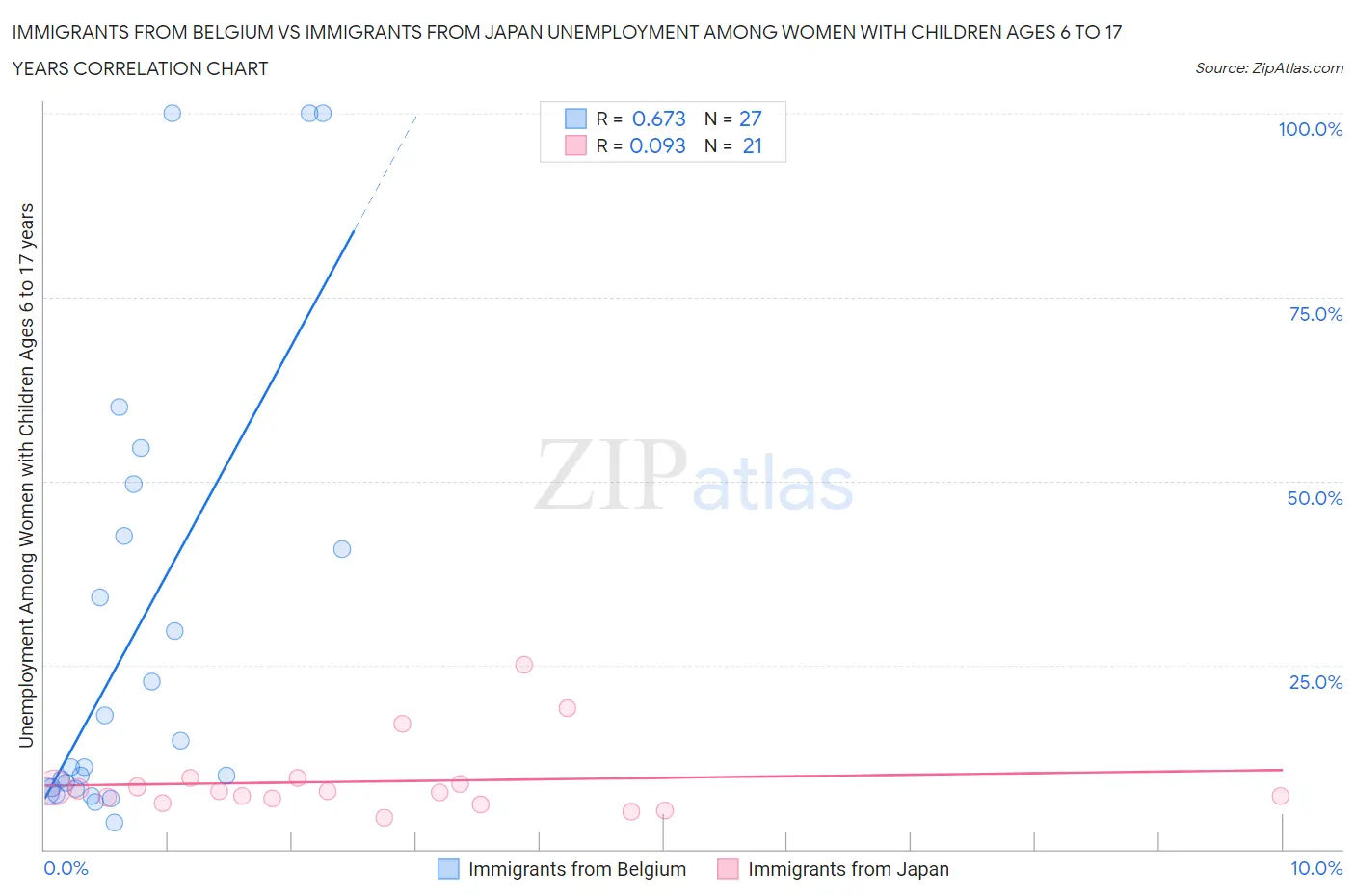 Immigrants from Belgium vs Immigrants from Japan Unemployment Among Women with Children Ages 6 to 17 years