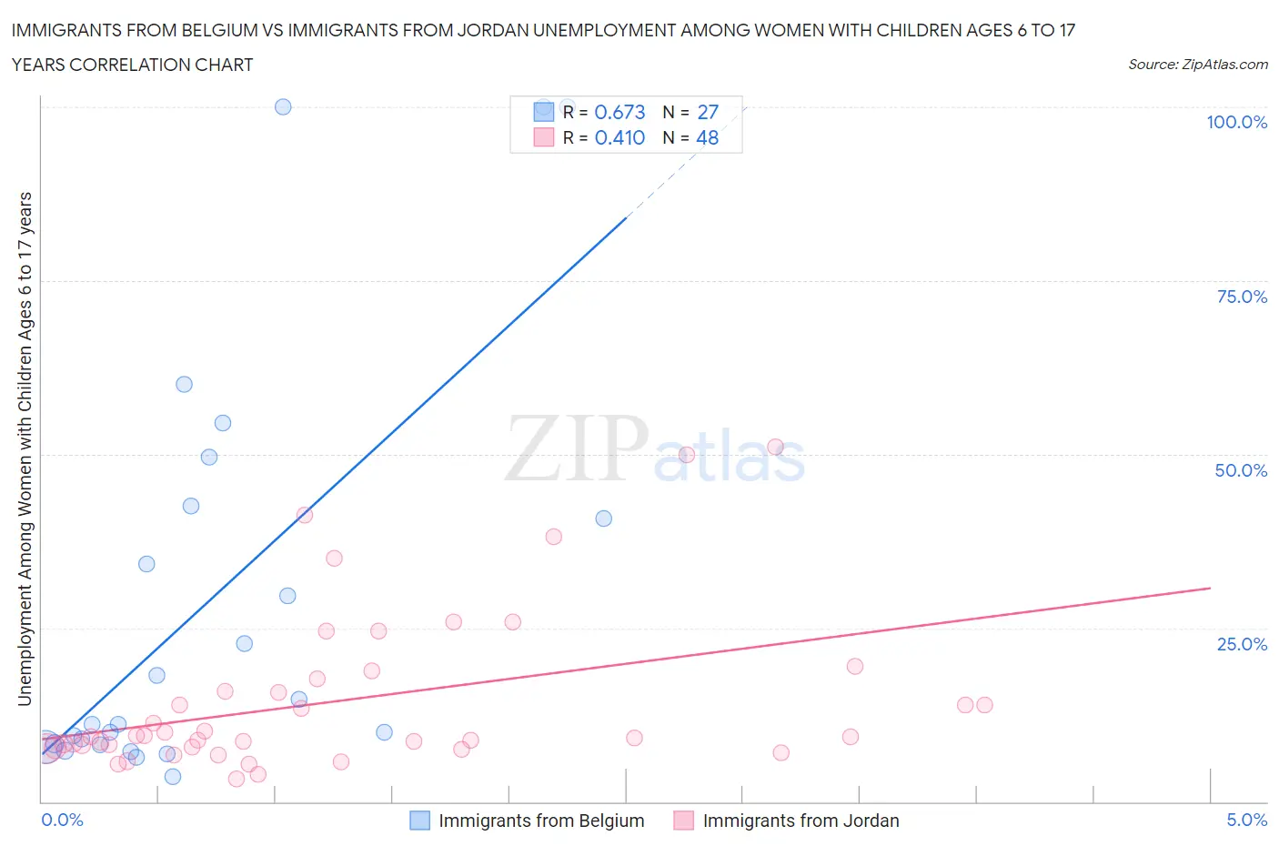 Immigrants from Belgium vs Immigrants from Jordan Unemployment Among Women with Children Ages 6 to 17 years