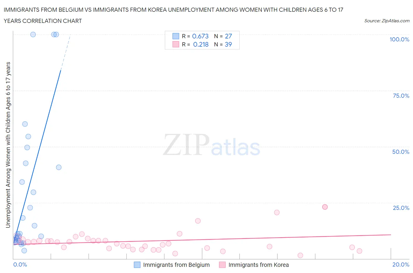 Immigrants from Belgium vs Immigrants from Korea Unemployment Among Women with Children Ages 6 to 17 years