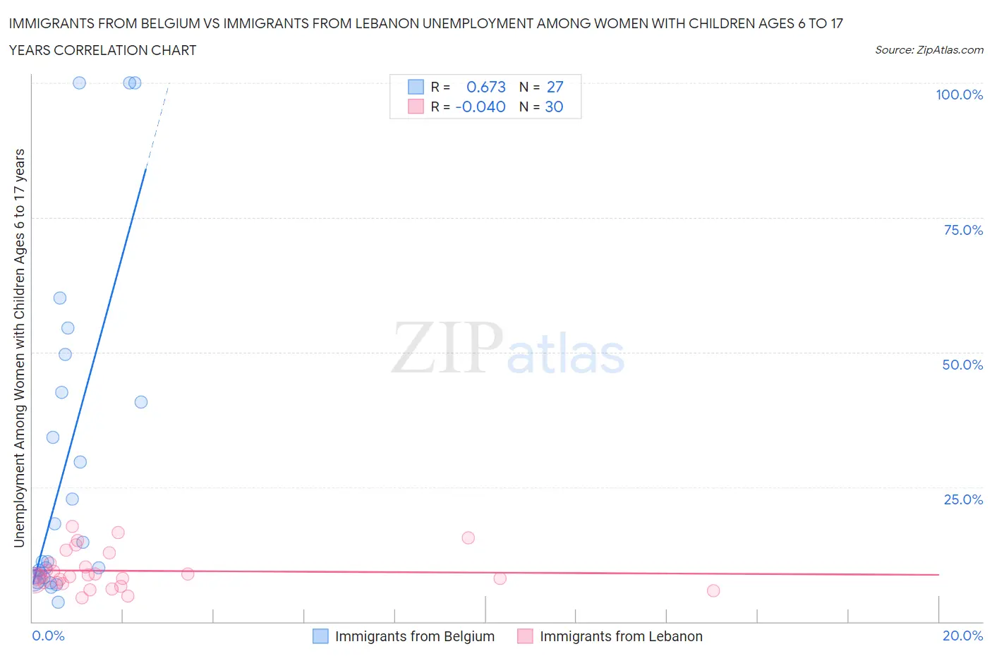 Immigrants from Belgium vs Immigrants from Lebanon Unemployment Among Women with Children Ages 6 to 17 years