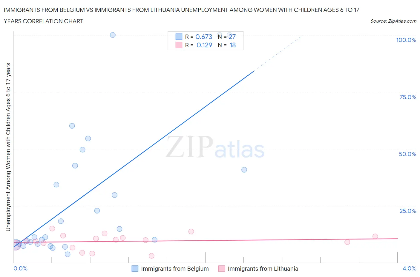 Immigrants from Belgium vs Immigrants from Lithuania Unemployment Among Women with Children Ages 6 to 17 years