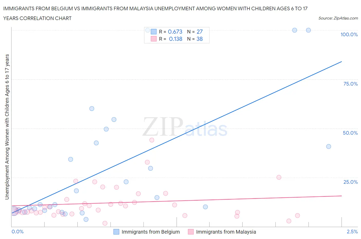 Immigrants from Belgium vs Immigrants from Malaysia Unemployment Among Women with Children Ages 6 to 17 years