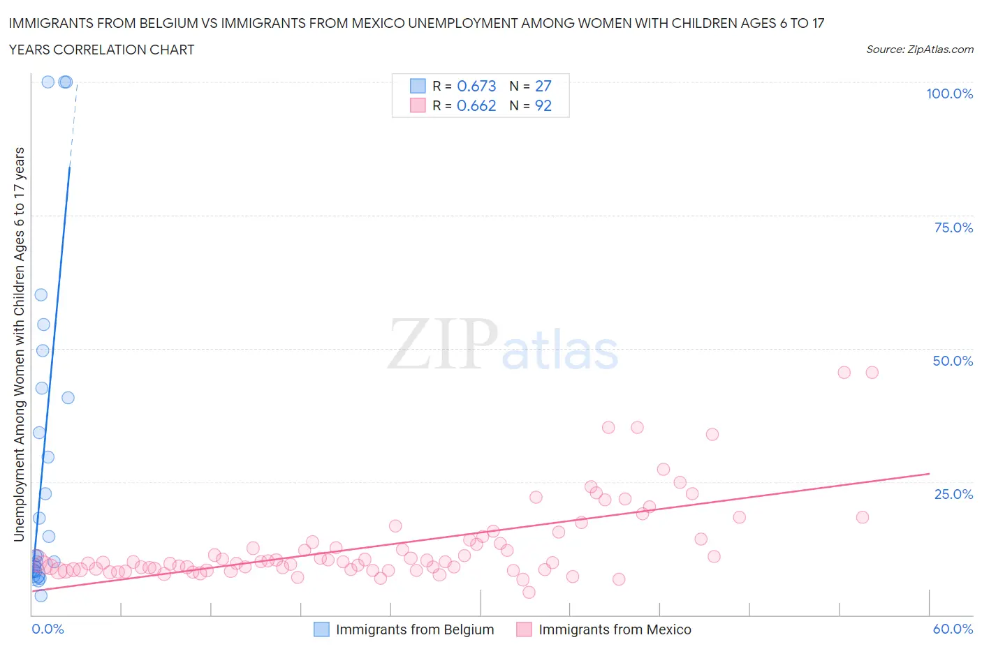 Immigrants from Belgium vs Immigrants from Mexico Unemployment Among Women with Children Ages 6 to 17 years