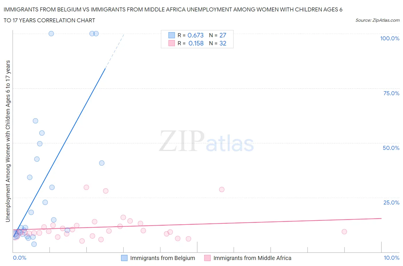 Immigrants from Belgium vs Immigrants from Middle Africa Unemployment Among Women with Children Ages 6 to 17 years